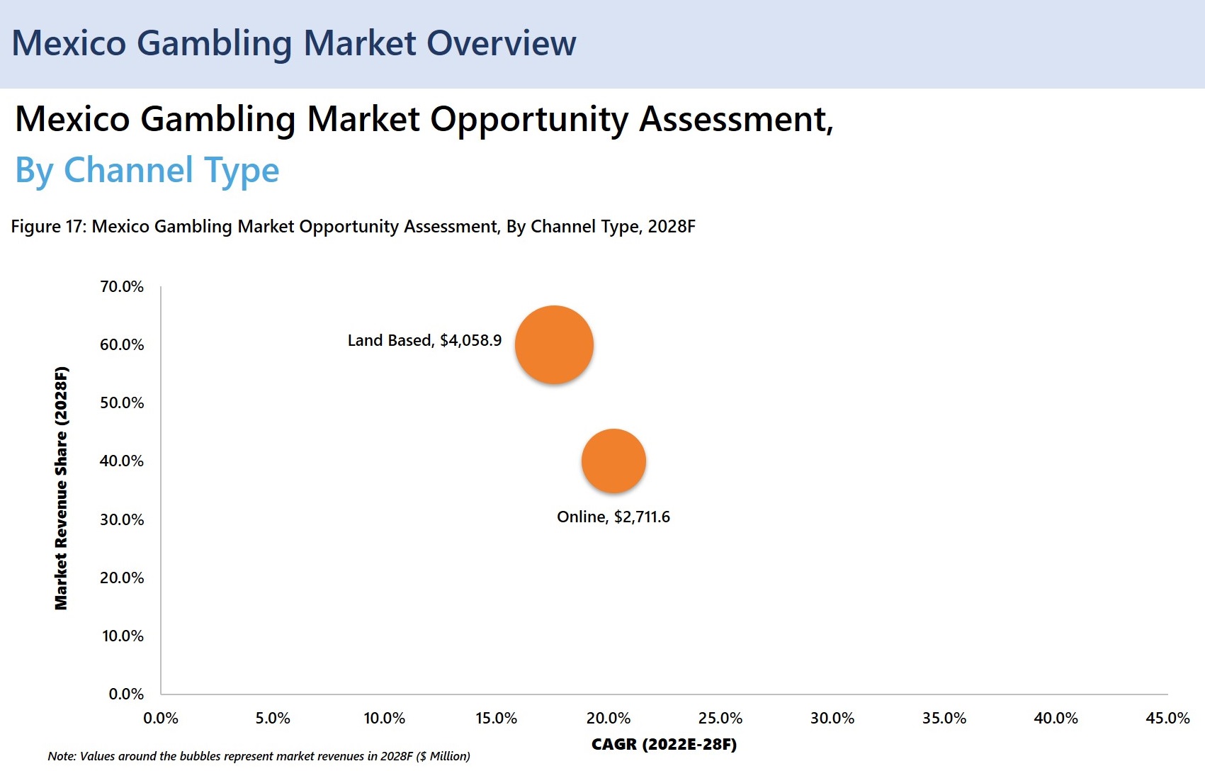 Latin America Gambling Market Oppourtunity Assesment