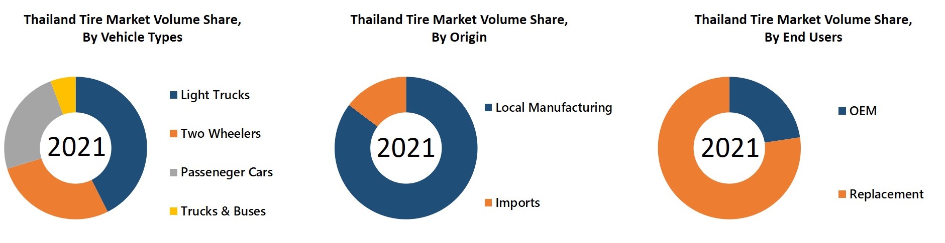 Thailand Tire Market Revenue Share