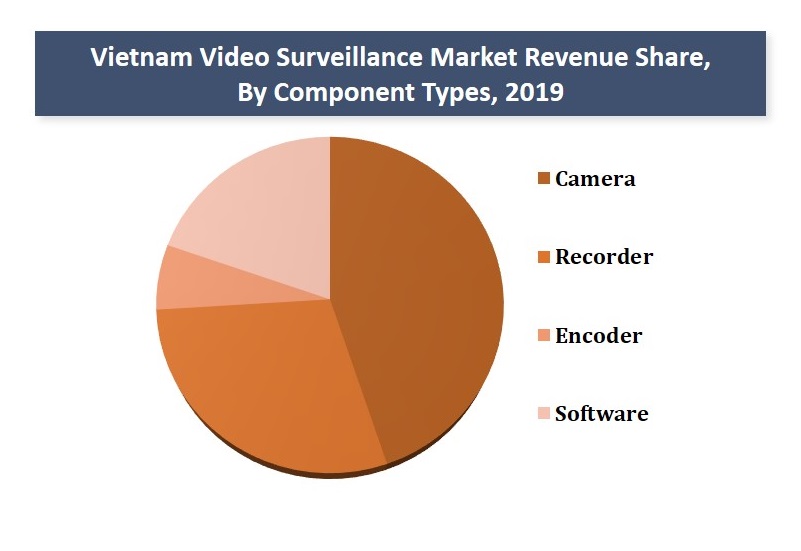 Vietnam Video Surveillance Market Revenue Share