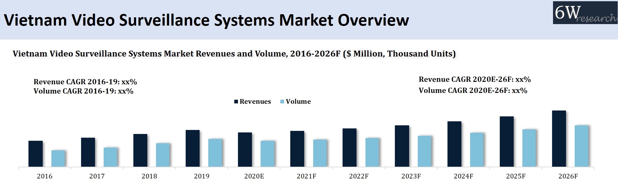 Vietnam Video Surveillance Market 