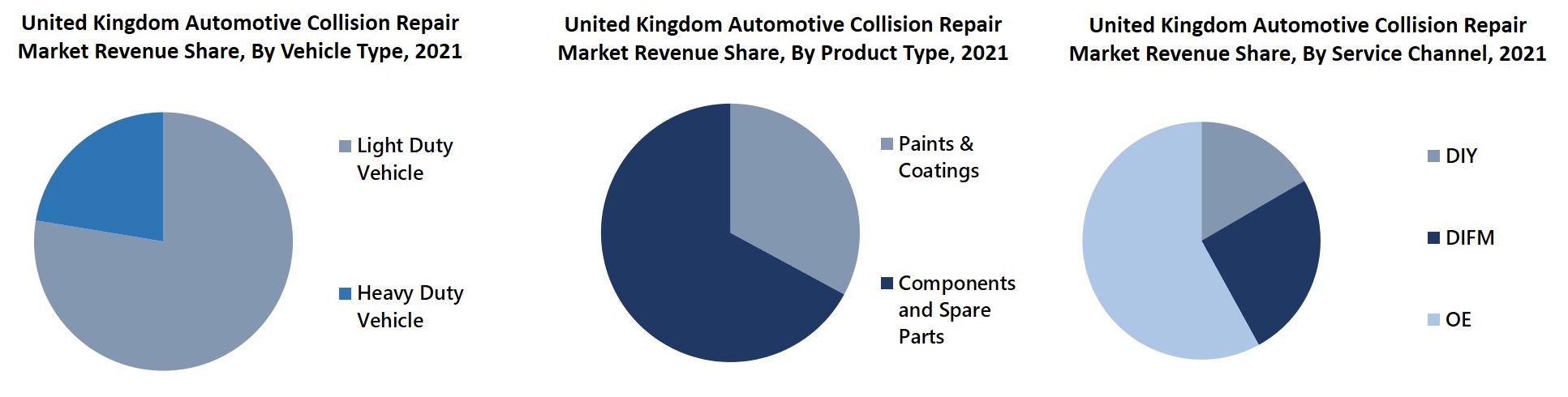United Kingdom Automotive Collision Repair Market Revenue Share