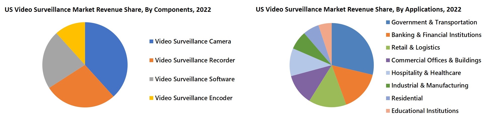 US Video Surveillance Market Revenue Share