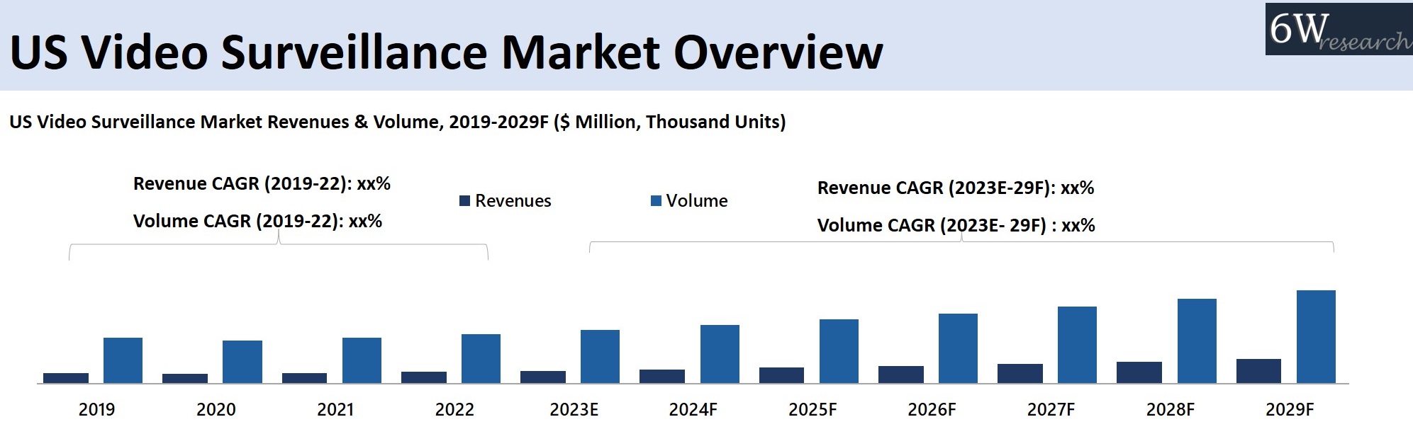 US Video Surveillance Market