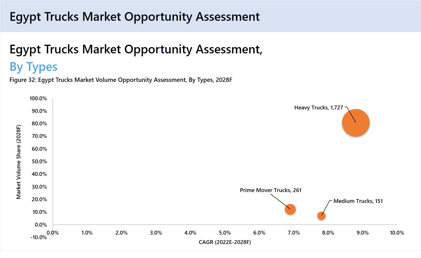 Egypt Trucks Market Opportunity Assessment