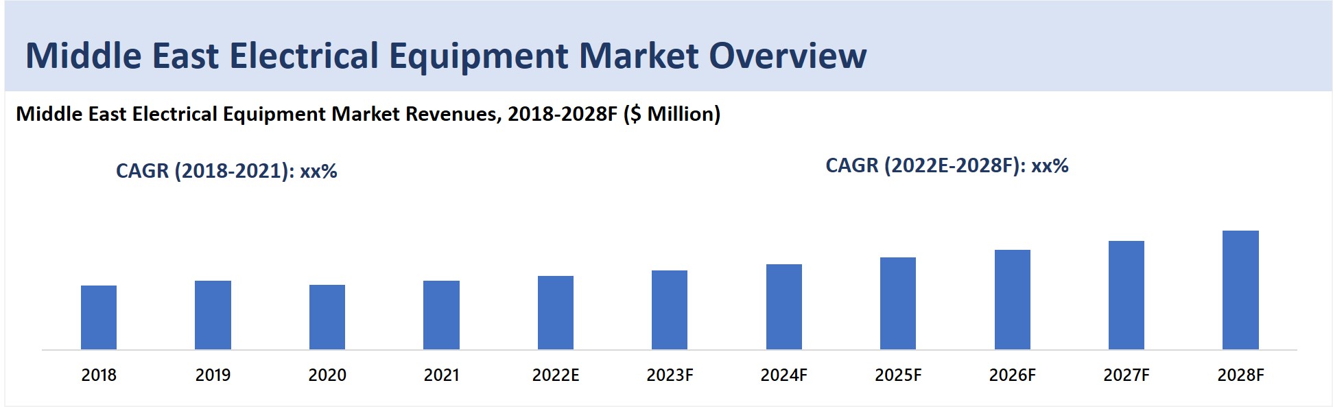 Middle East Electrical Equipment Market