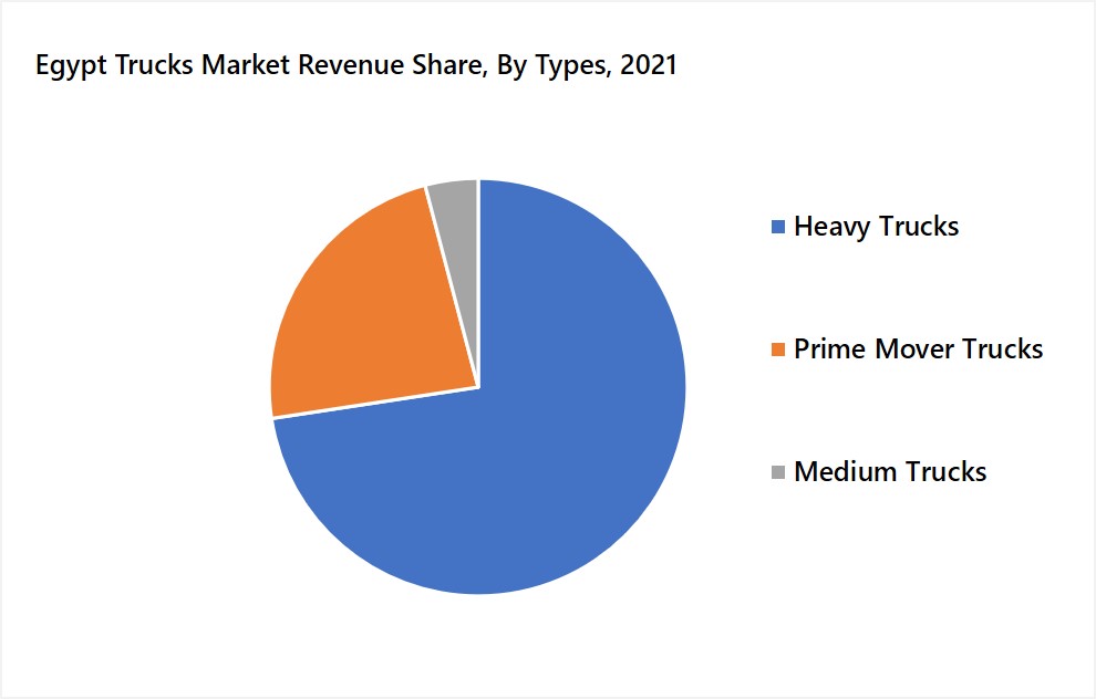 Egypt Trucks Market Revenue Share, By Types