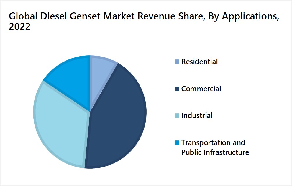Global Diesel Genset Market Revenue Share, By Applications
