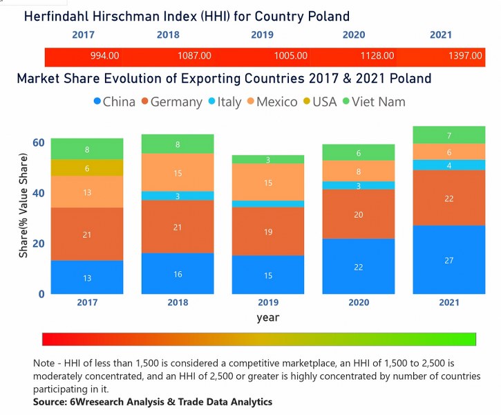Poland Access Control Market  Country-Wise Share and Competition Analysis