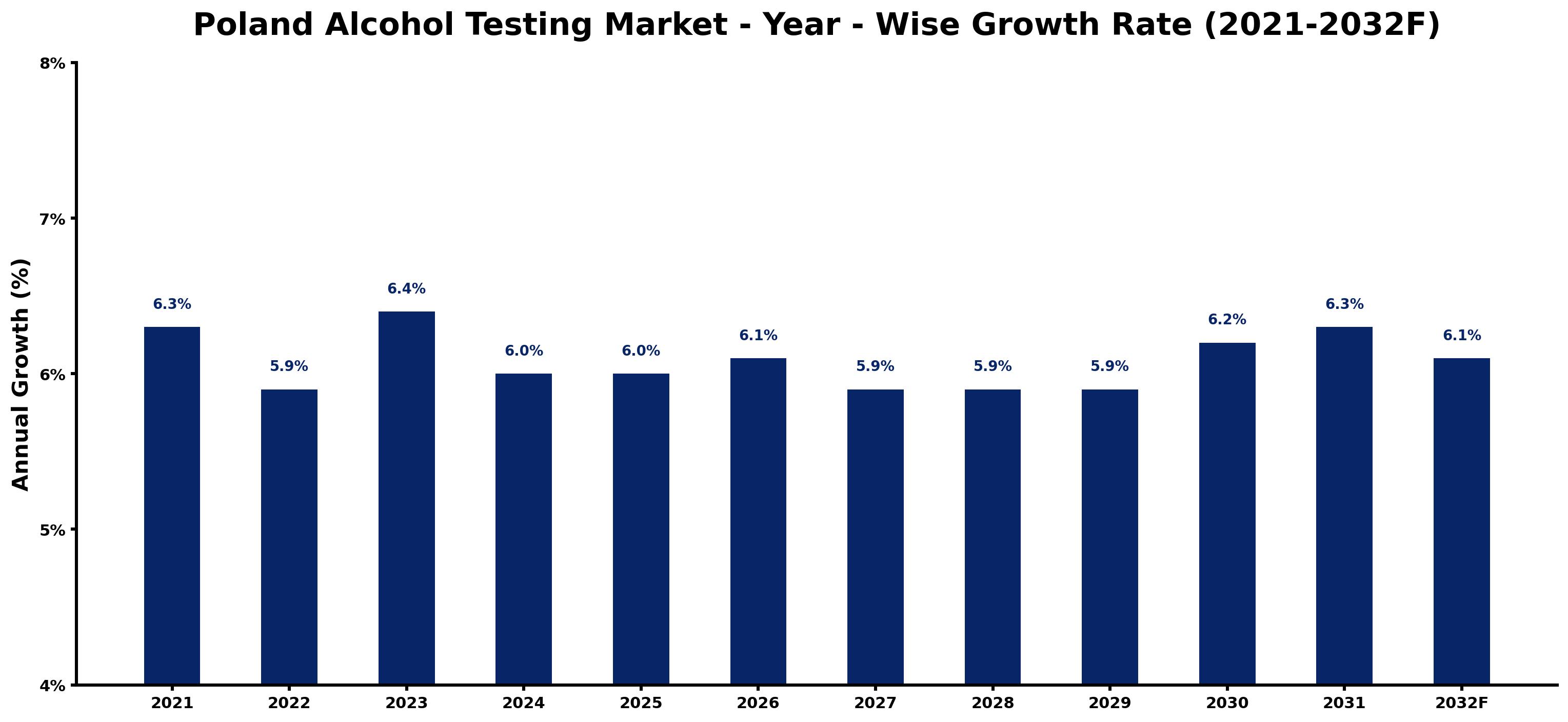 Poland Alcohol Testing Market Year-wise Growth Rate and Key Drivers