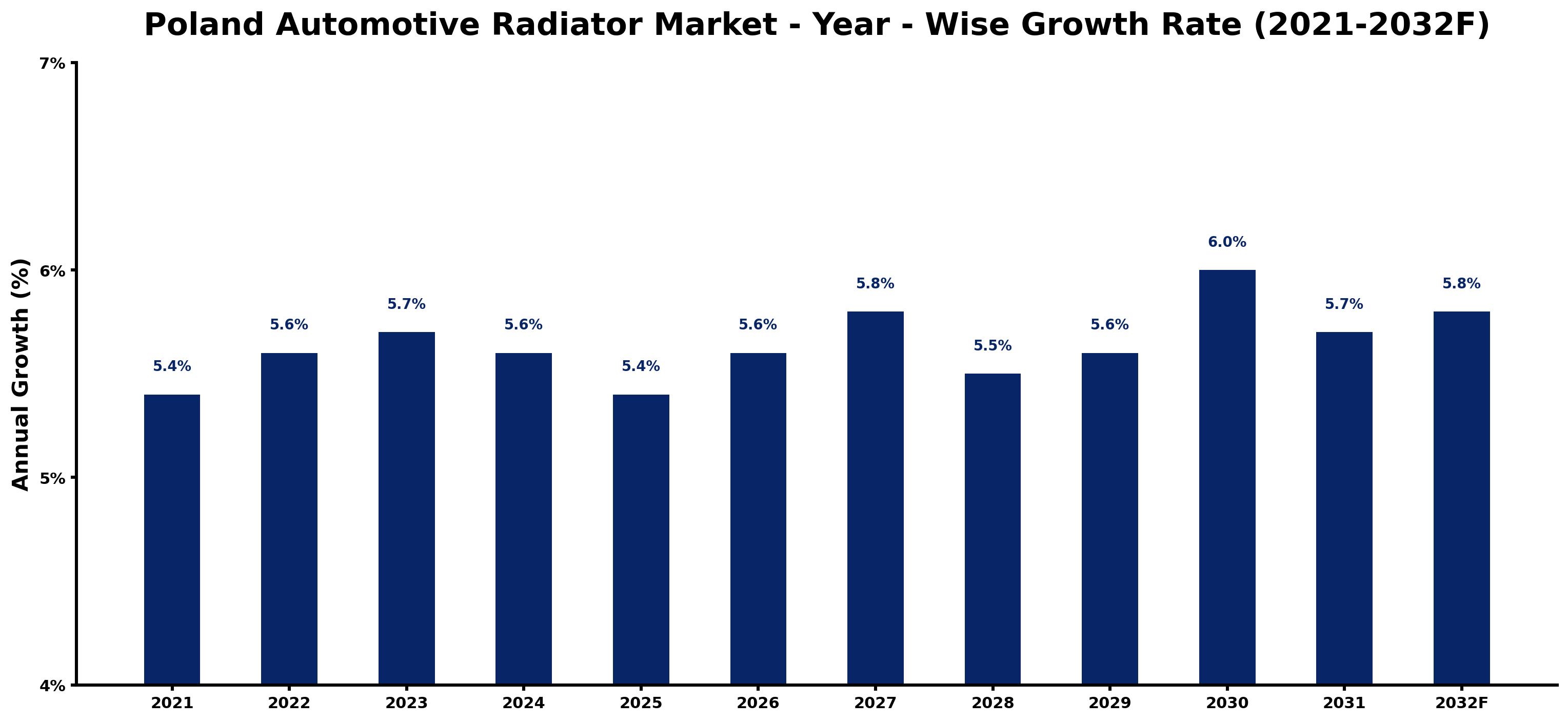 Poland Automotive Radiator Market Year-wise Growth Rate and Key Drivers