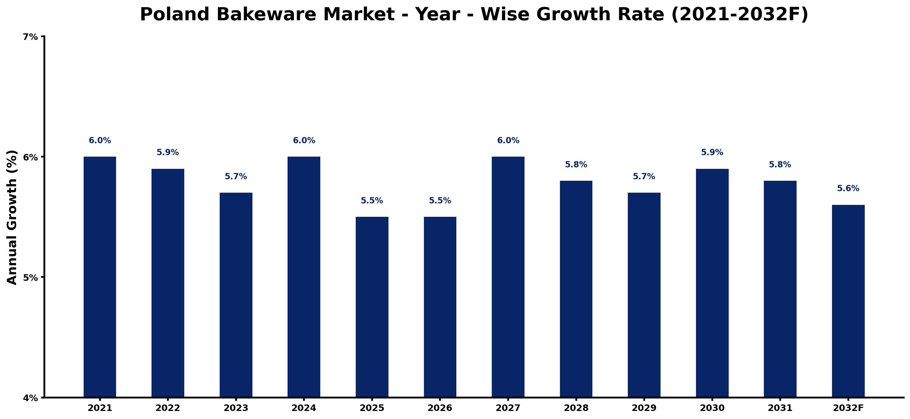 Poland Bakeware Market Year-wise Growth Rate and Key Drivers