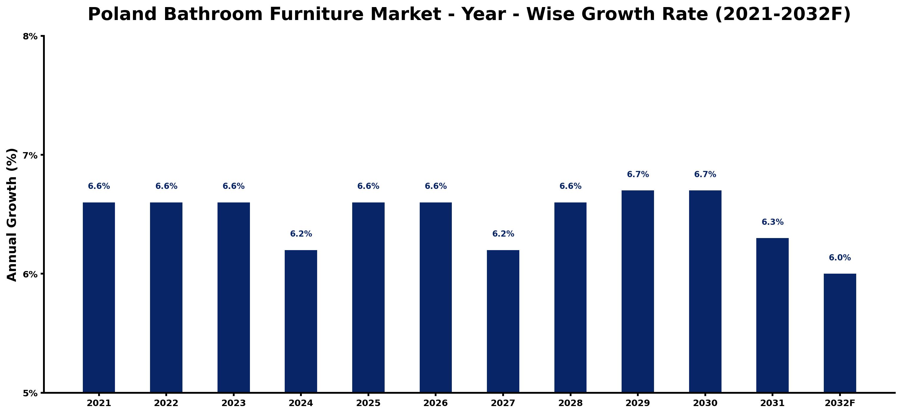 Poland Bathroom Furniture Market Year-wise Growth Rate and Key Drivers