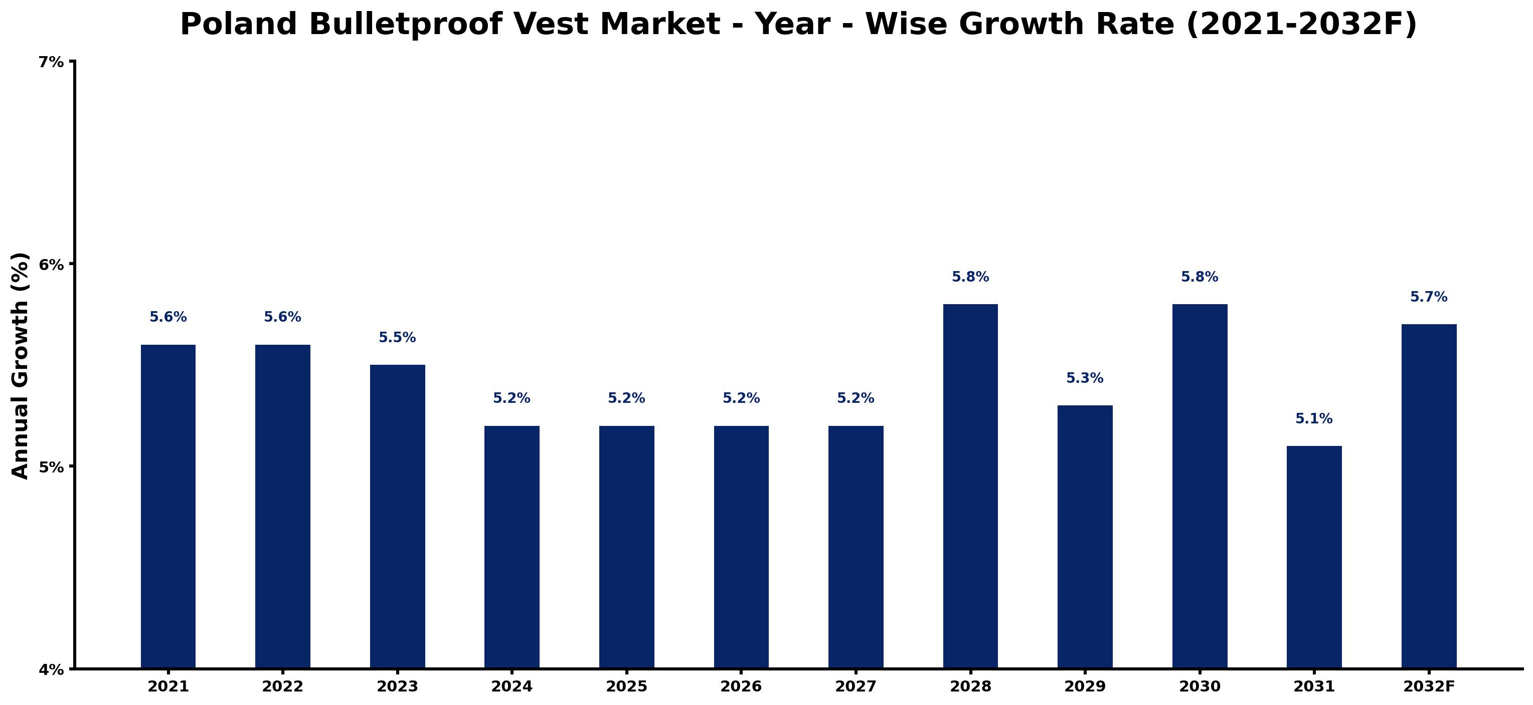 Poland Bulletproof Vest Market Year-wise Growth Rate and Key Drivers