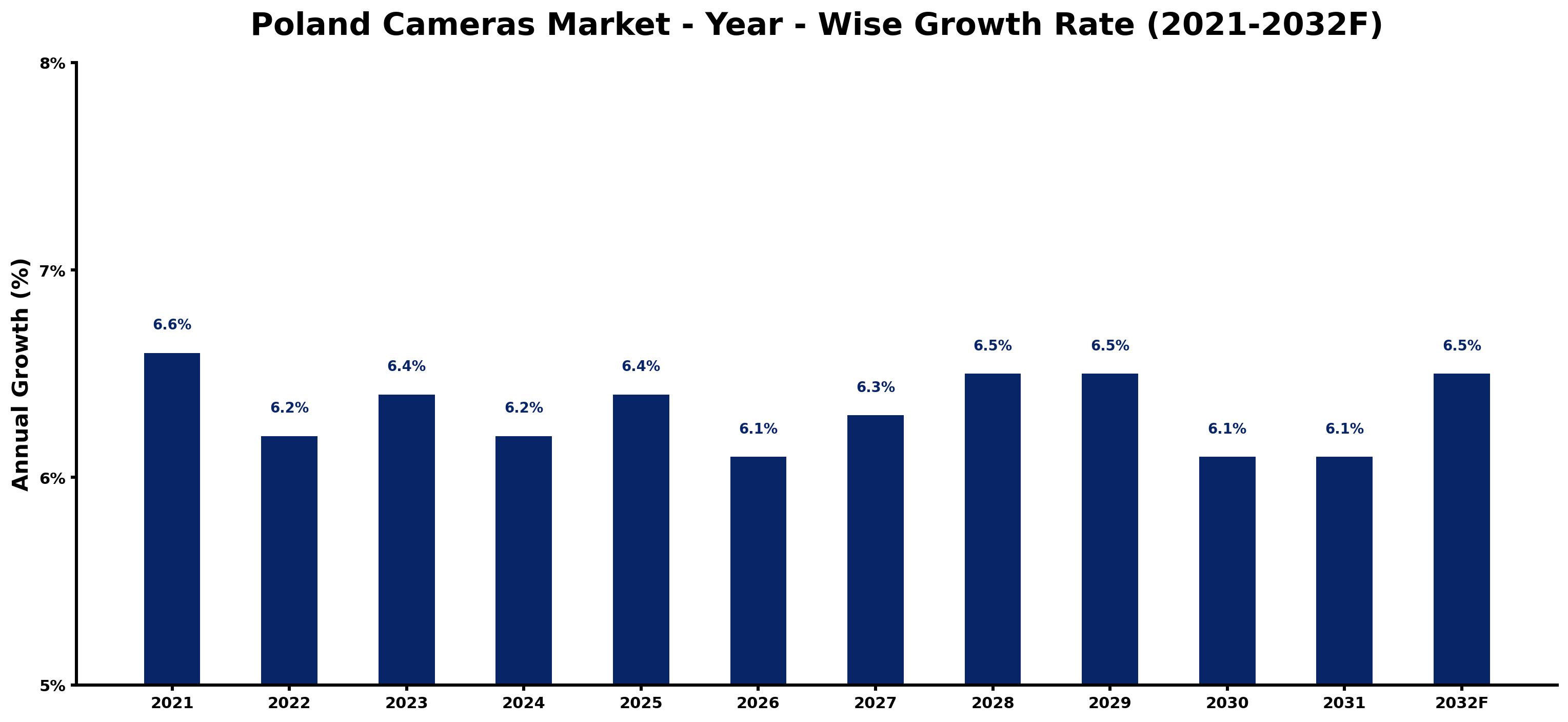 Poland Cameras Market Year-wise Growth Rate and Key Drivers