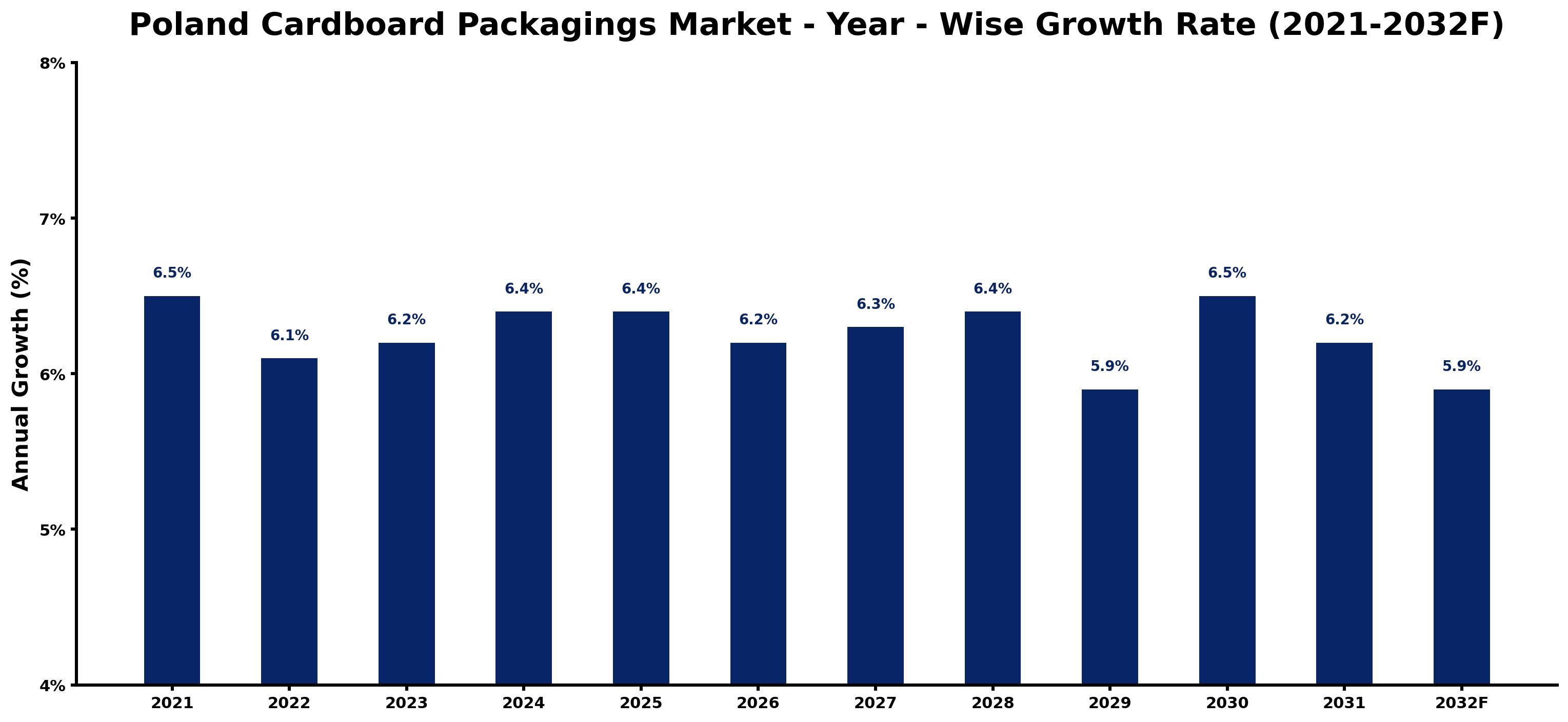 Poland Cardboard Packagings Market Year-wise Growth Rate and Key Drivers