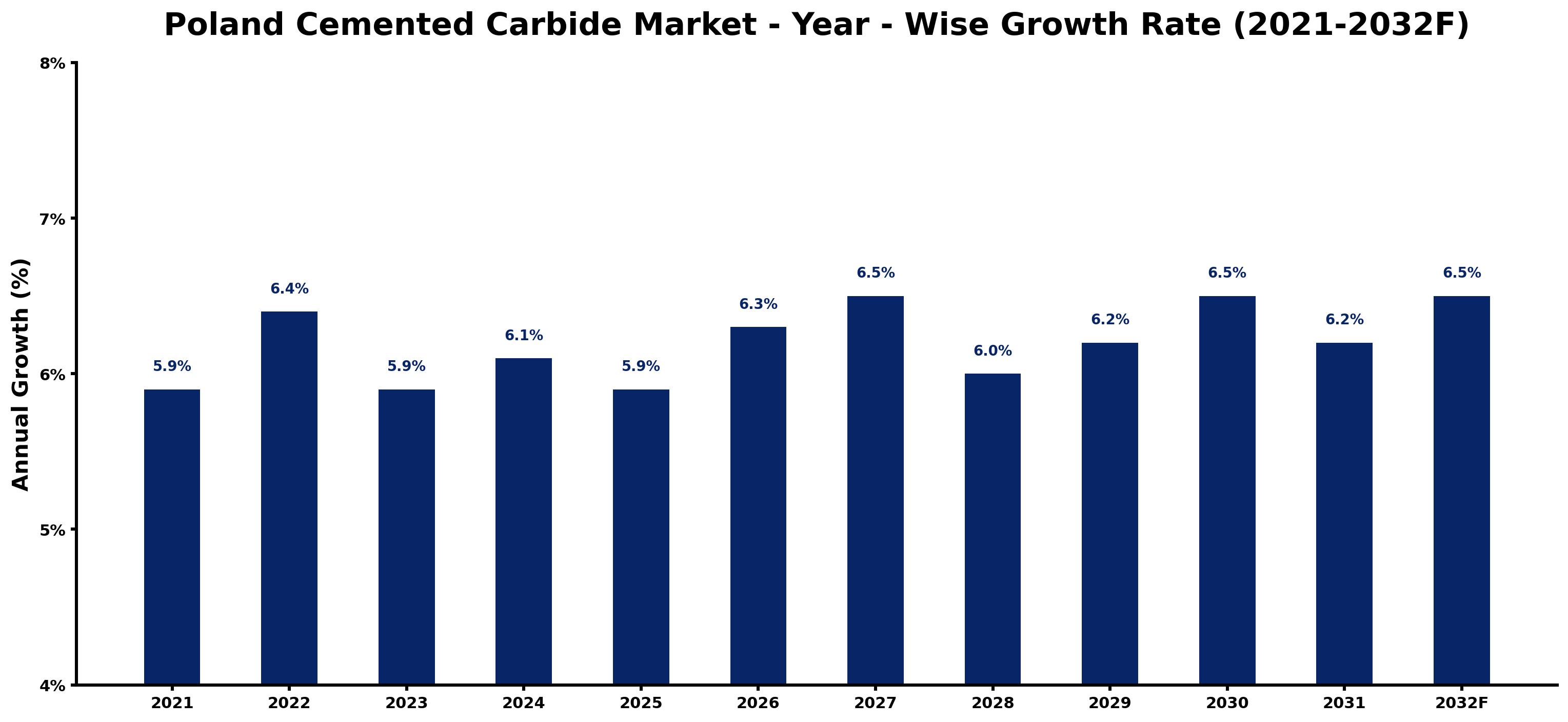 Poland Cemented Carbide Market Year-wise Growth Rate and Key Drivers