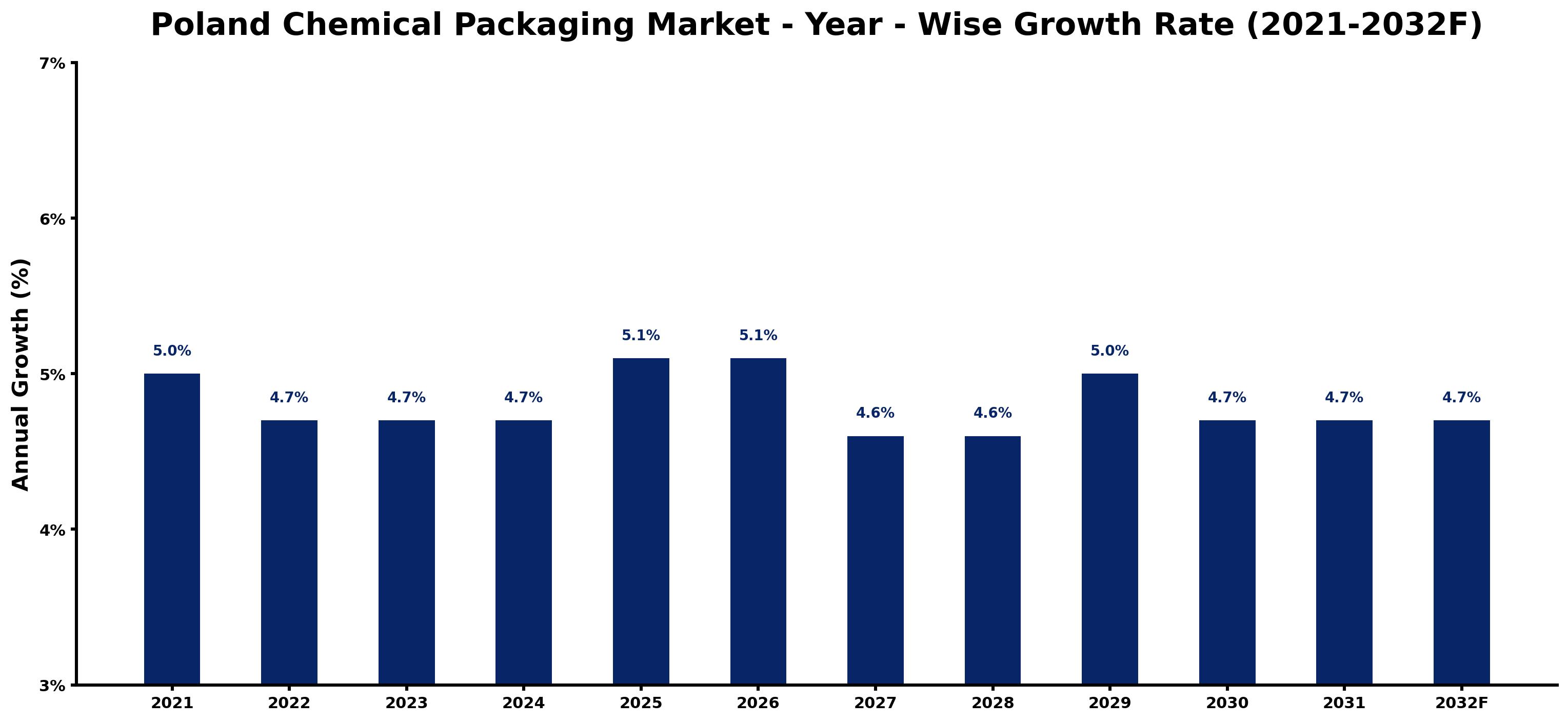 Poland Chemical Packaging Market Year-wise Growth Rate and Key Drivers