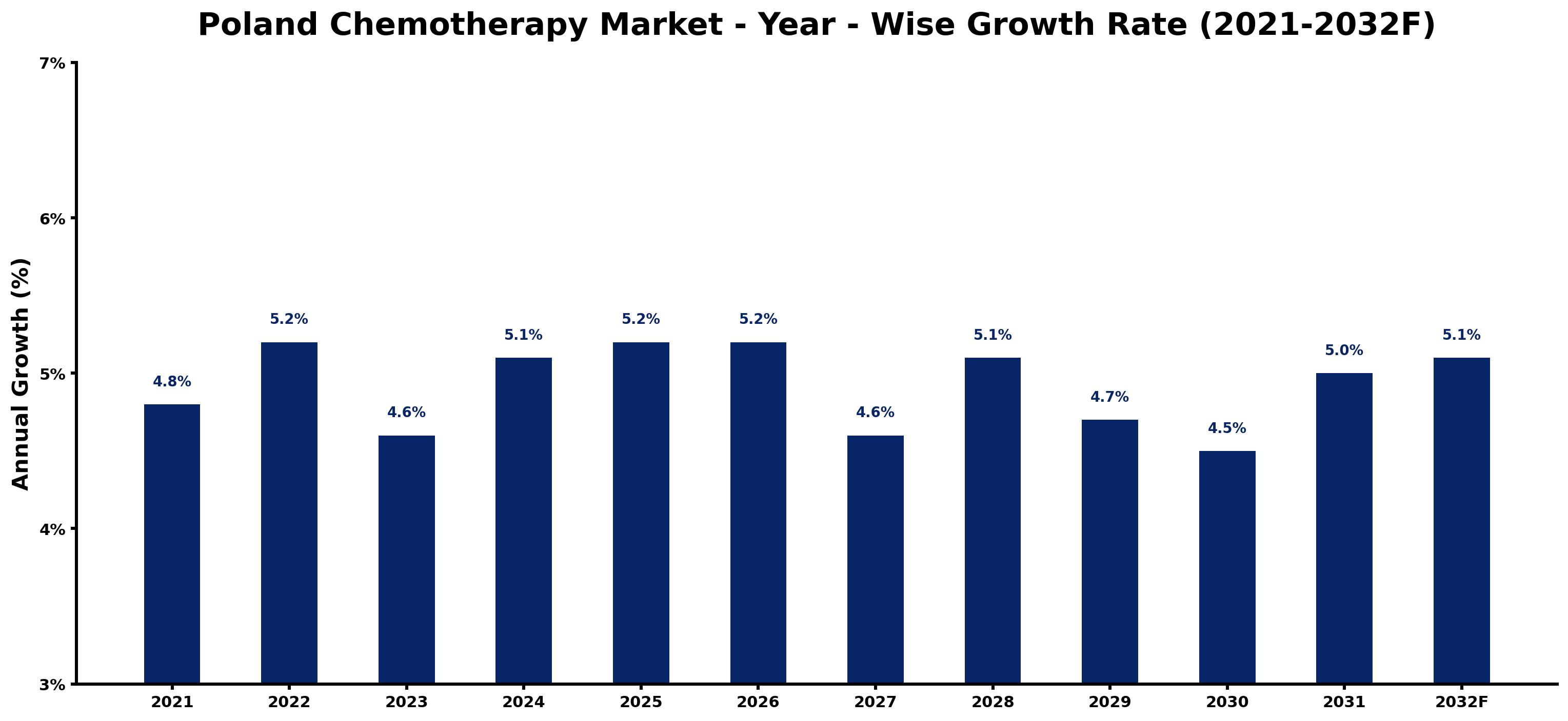 Poland Chemotherapy Market Year-wise Growth Rate and Key Drivers