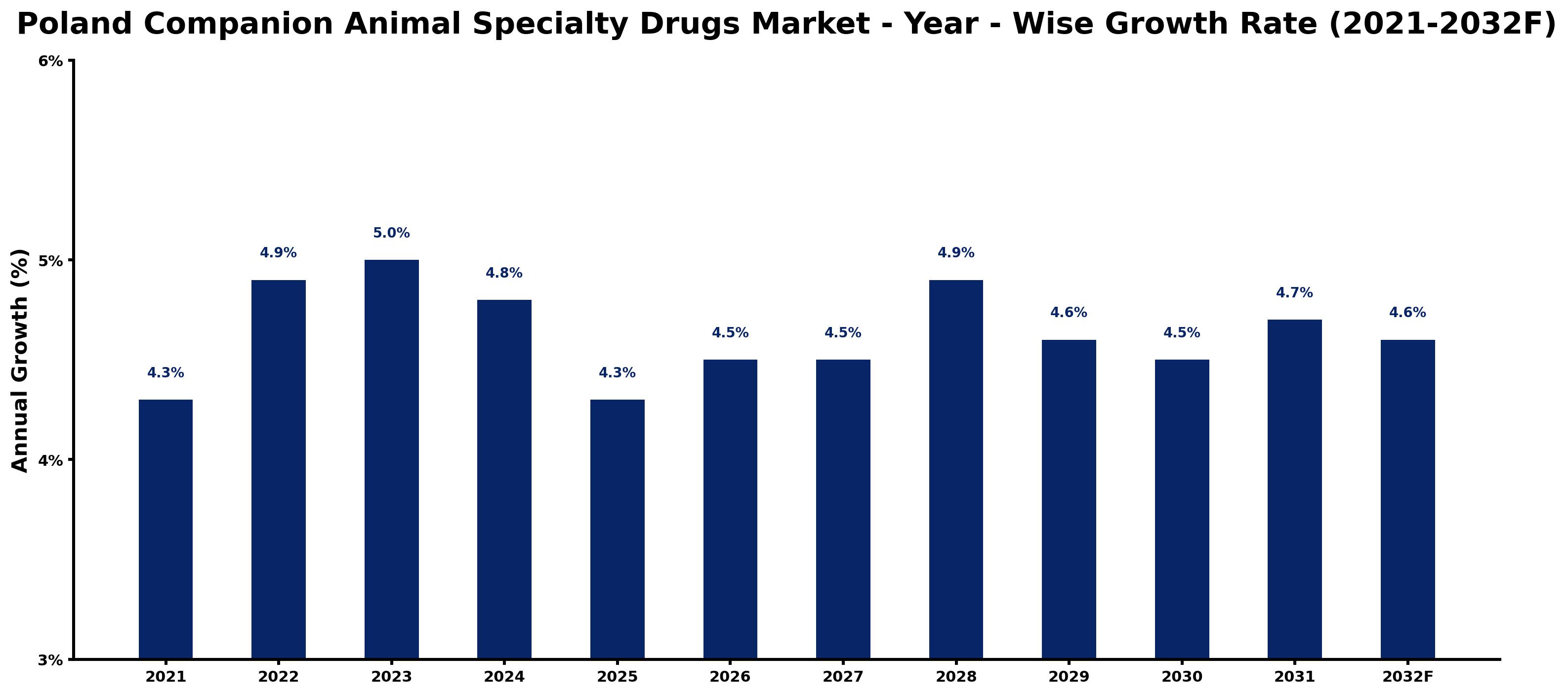 Poland Companion Animal Specialty Drugs Market Year-wise Growth Rate and Key Drivers