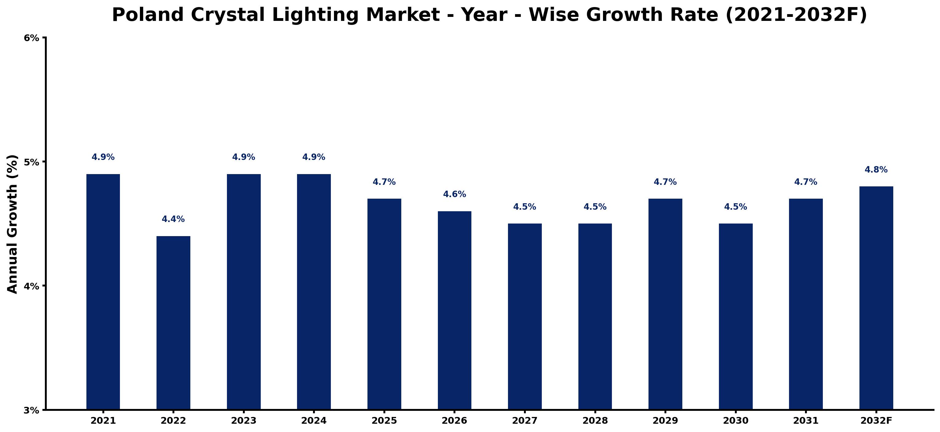 Poland Crystal Lighting Market Year-wise Growth Rate and Key Drivers