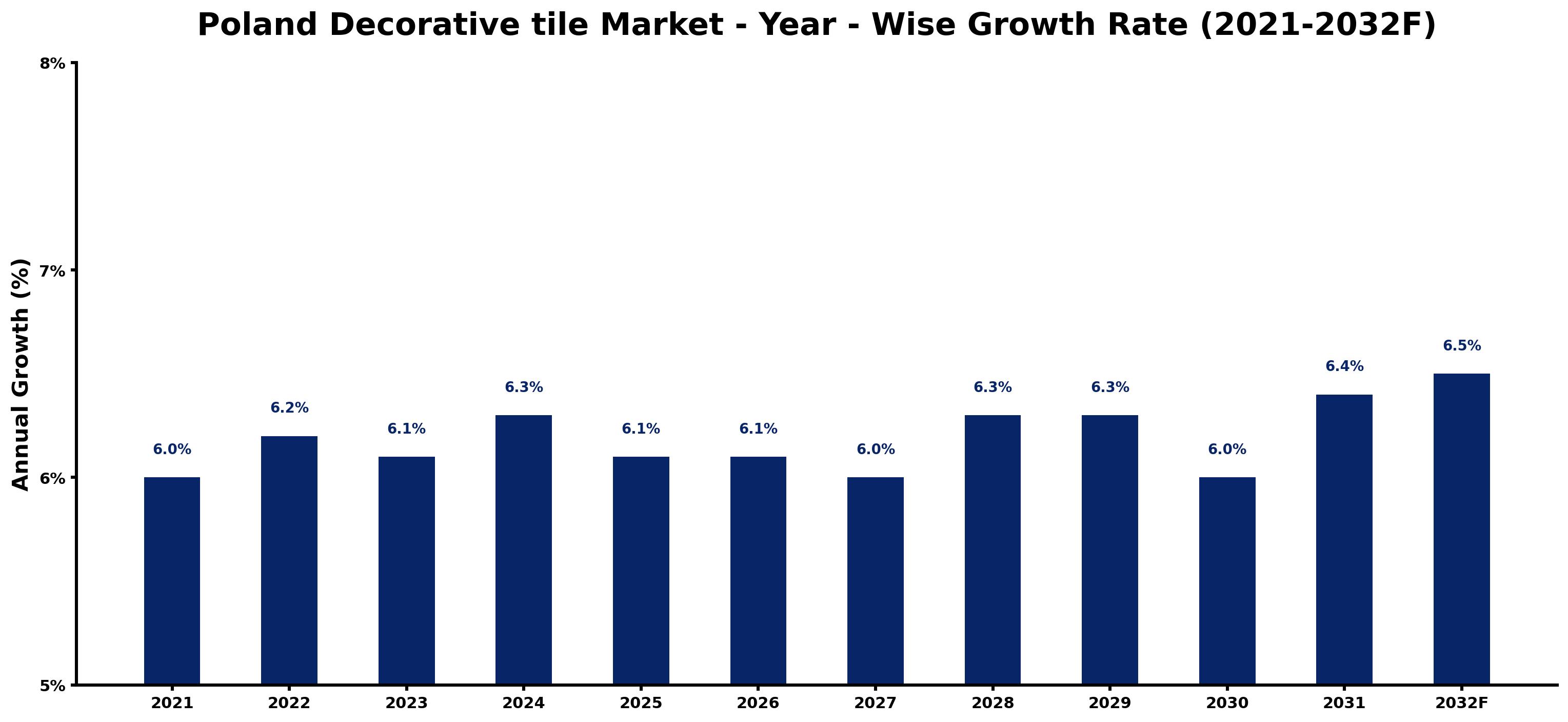 Poland Decorative tile Market Year-wise Growth Rate and Key Drivers