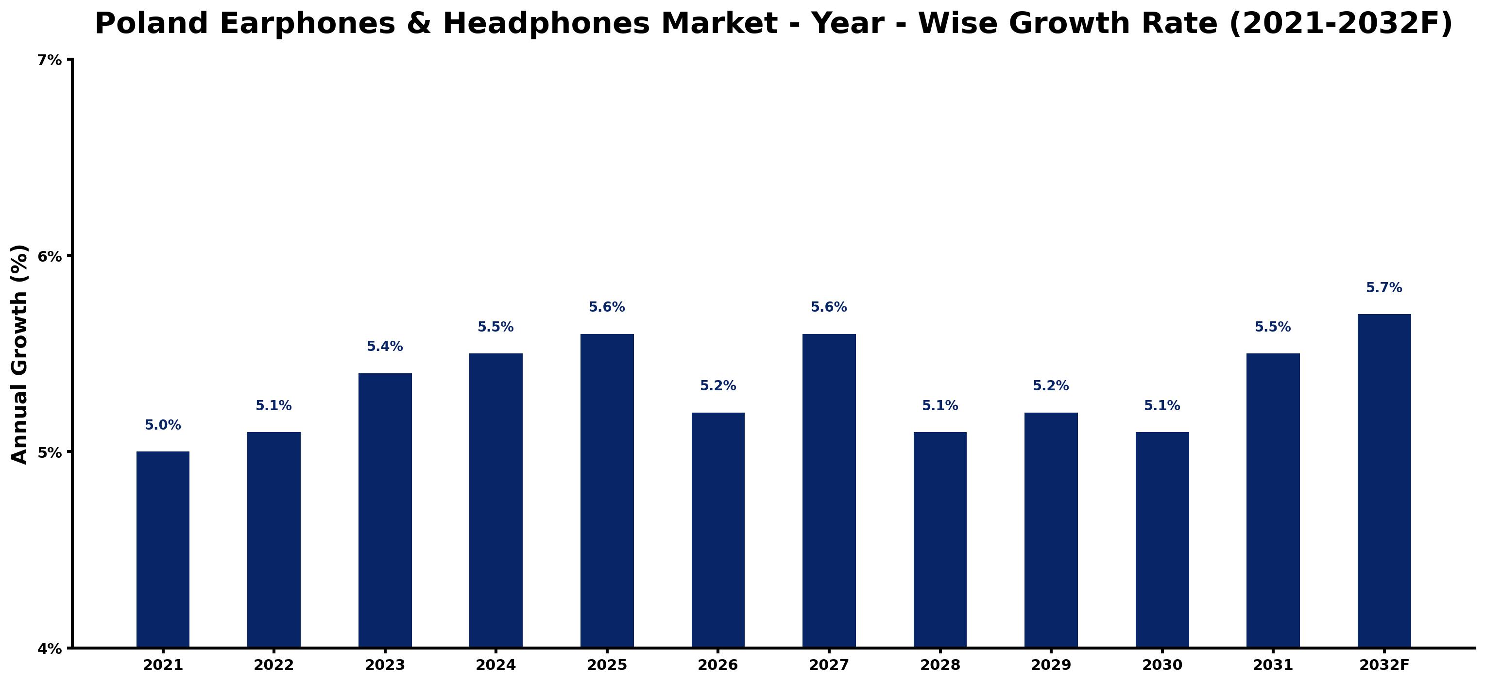 Poland Earphones & Headphones Market Year-wise Growth Rate and Key Drivers
