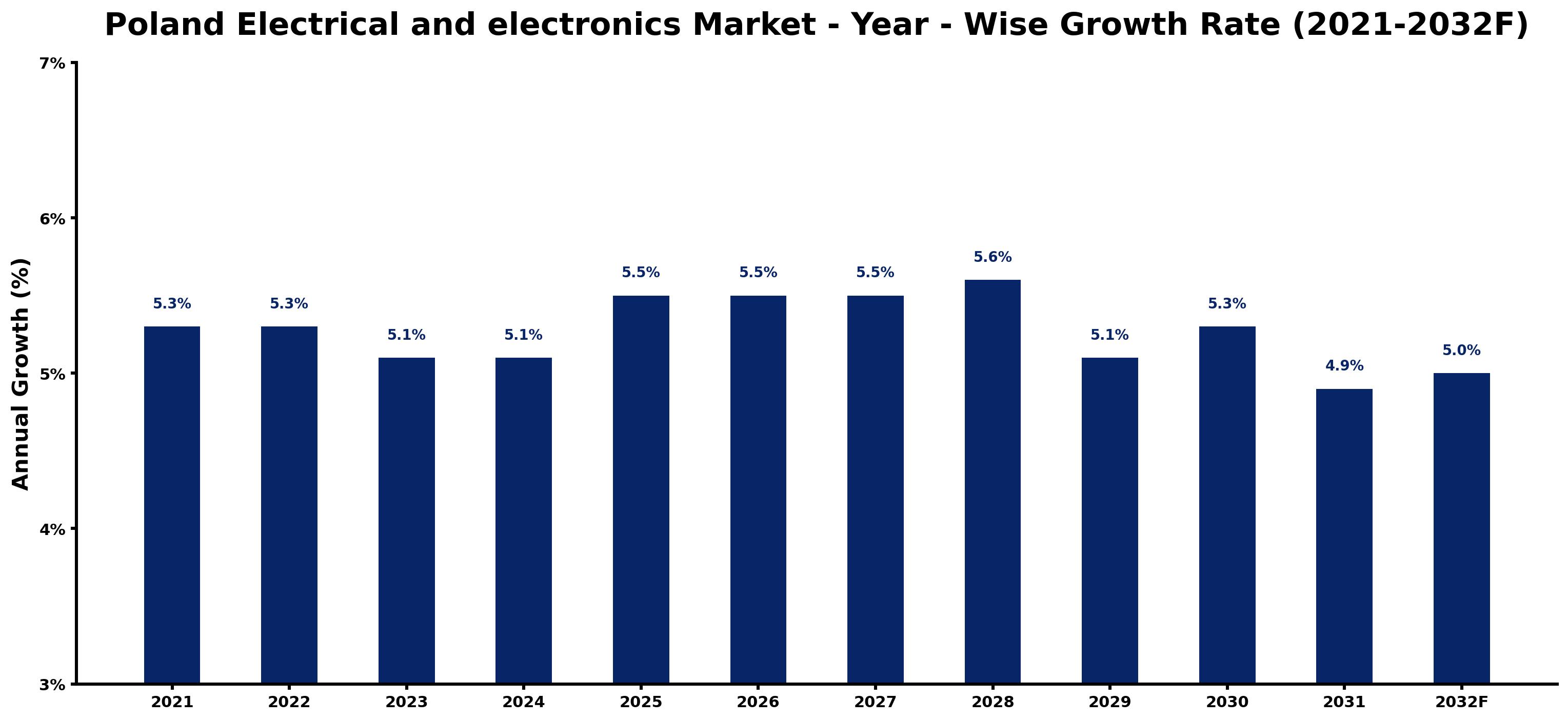 Poland Electrical and electronics Market Year-wise Growth Rate and Key Drivers