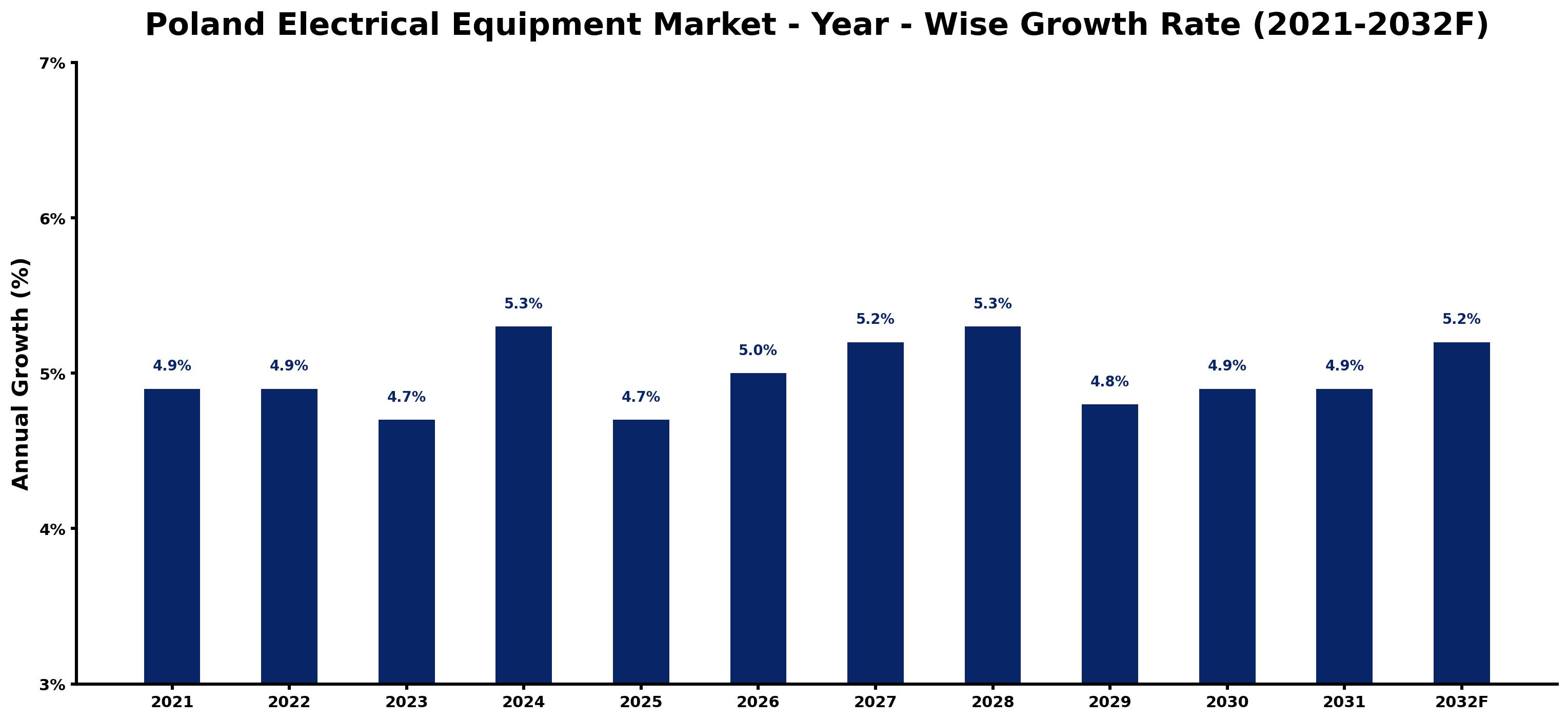 Poland Electrical Equipment Market Year-wise Growth Rate and Key Drivers