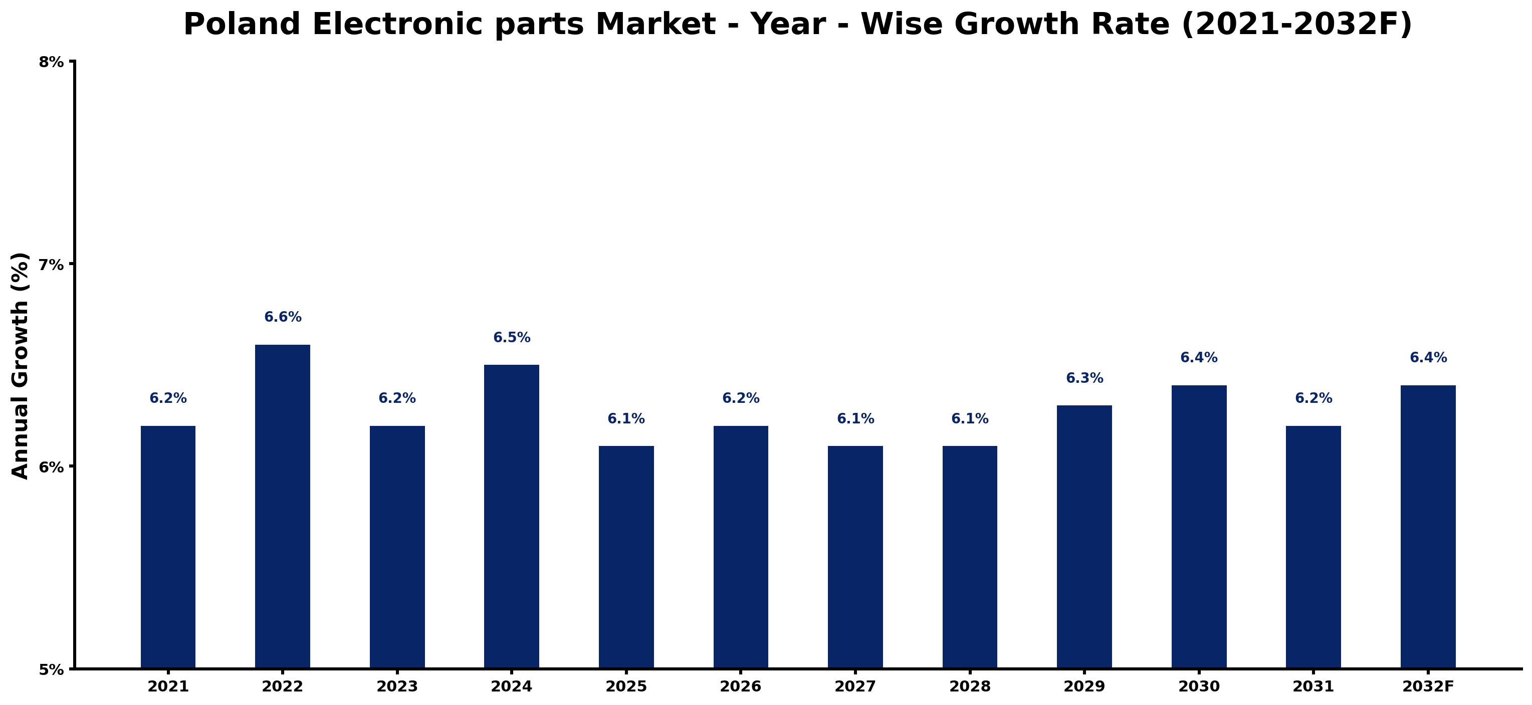 Poland Electronic parts Market Year-wise Growth Rate and Key Drivers