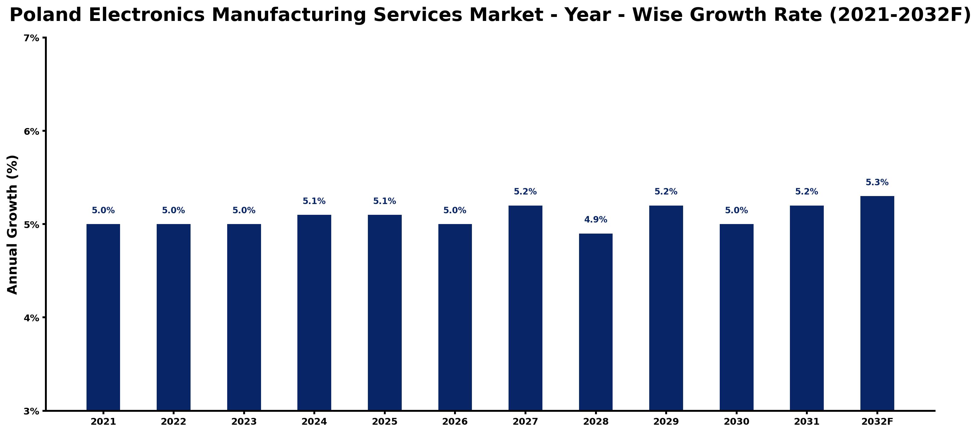 Poland Electronics Manufacturing Services Market Year-wise Growth Rate and Key Drivers