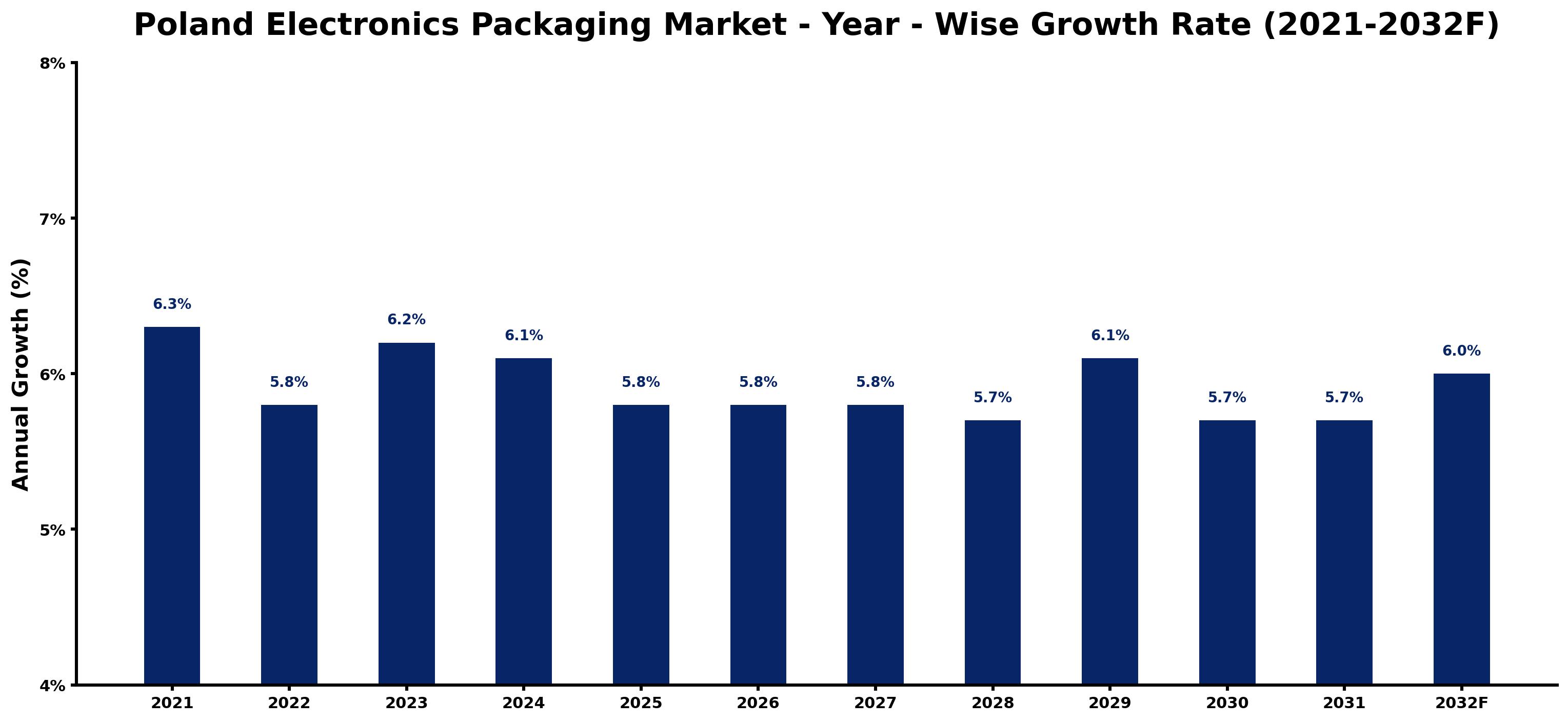 Poland Electronics Packaging Market Year-wise Growth Rate and Key Drivers