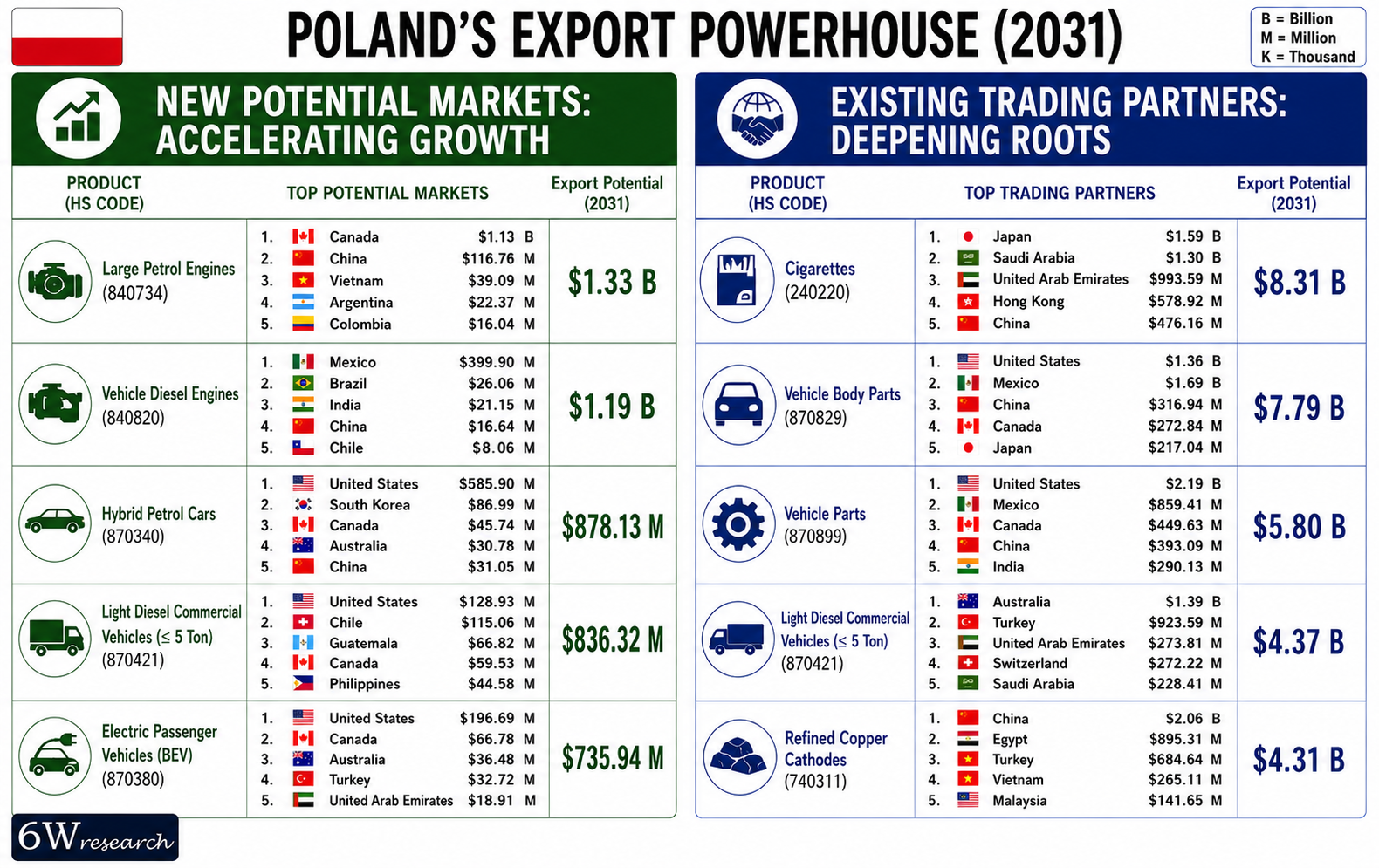 Poland Exports Powerhouse (2031)