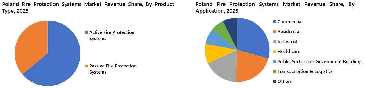 Poland Fire Protection Systems Market Segmentation Analysis
