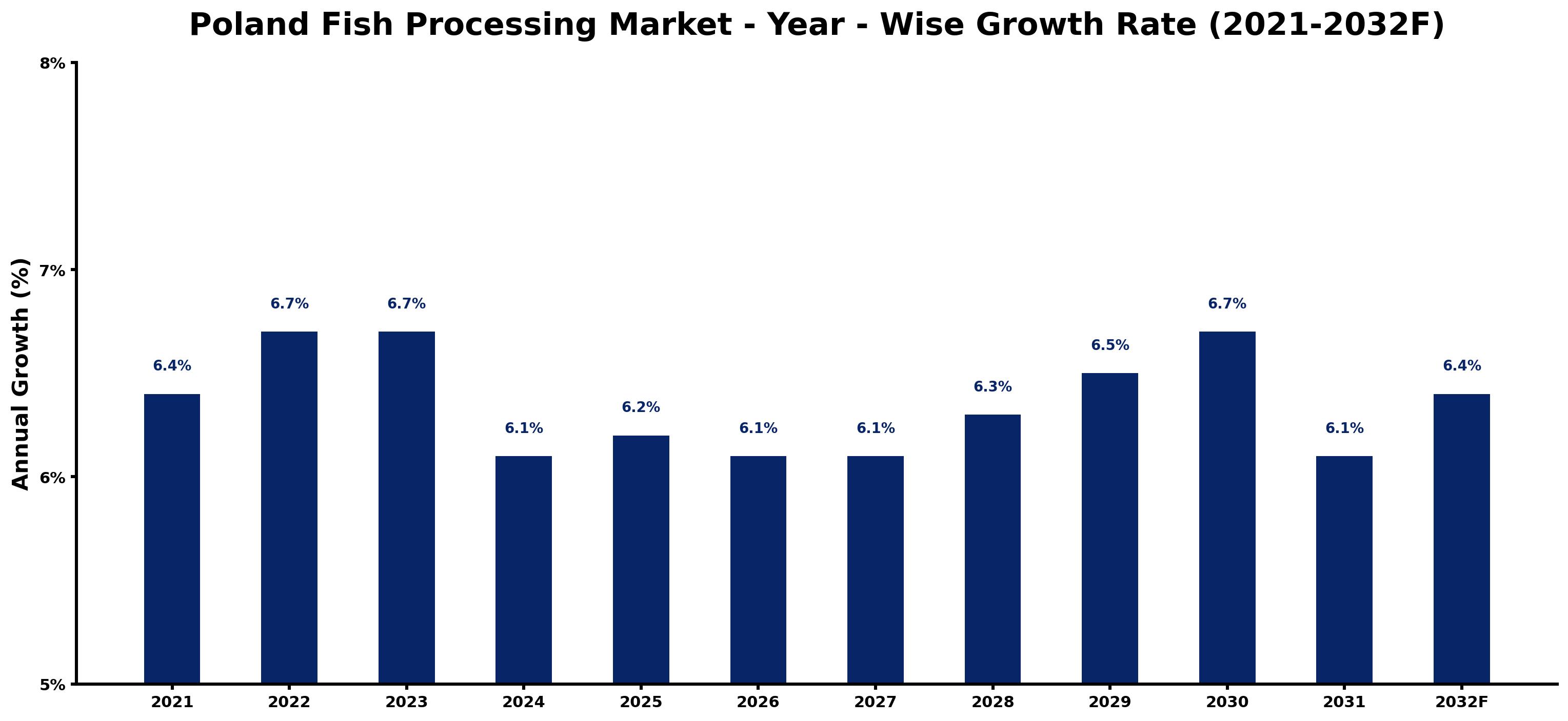 Poland Fish Processing Market Year-wise Growth Rate and Key Drivers
