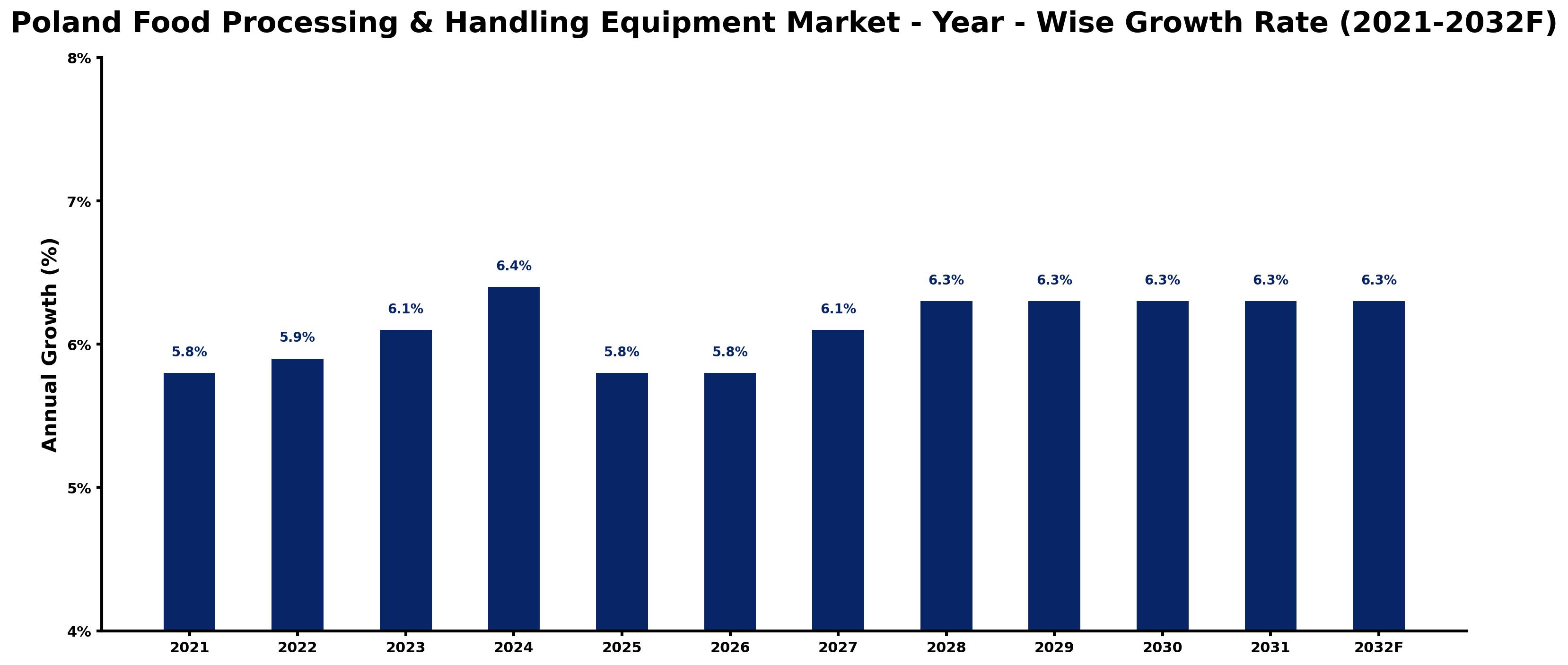 Poland Food Processing & Handling Equipment Market Year-wise Growth Rate and Key Drivers