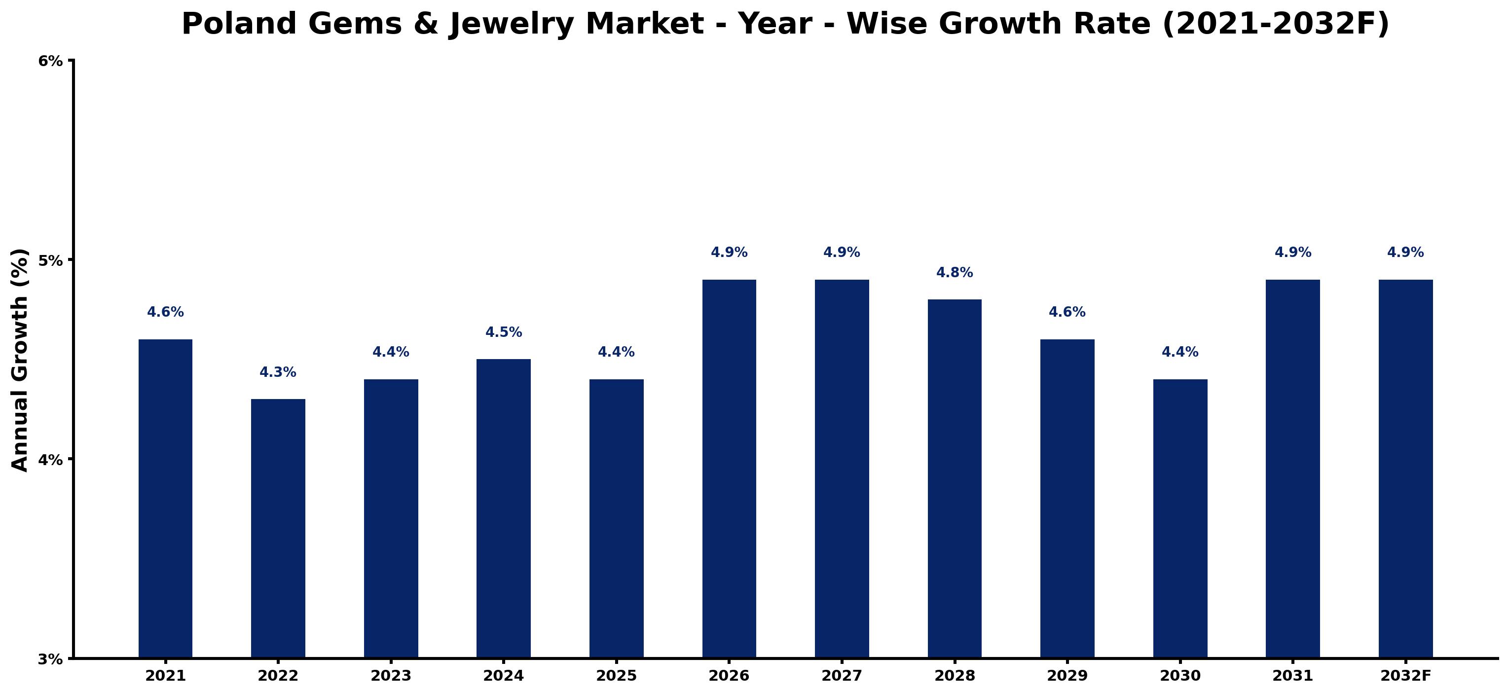 Poland Gems & Jewelry Market Year-wise Growth Rate and Key Drivers