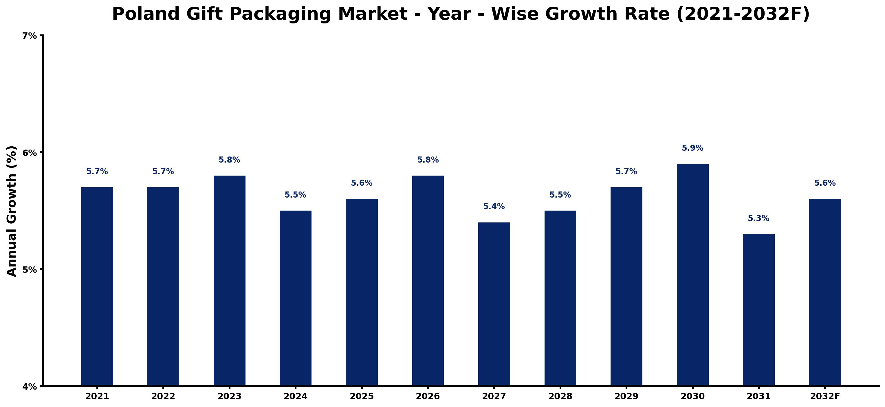 Poland Gift Packaging Market Year-wise Growth Rate and Key Drivers