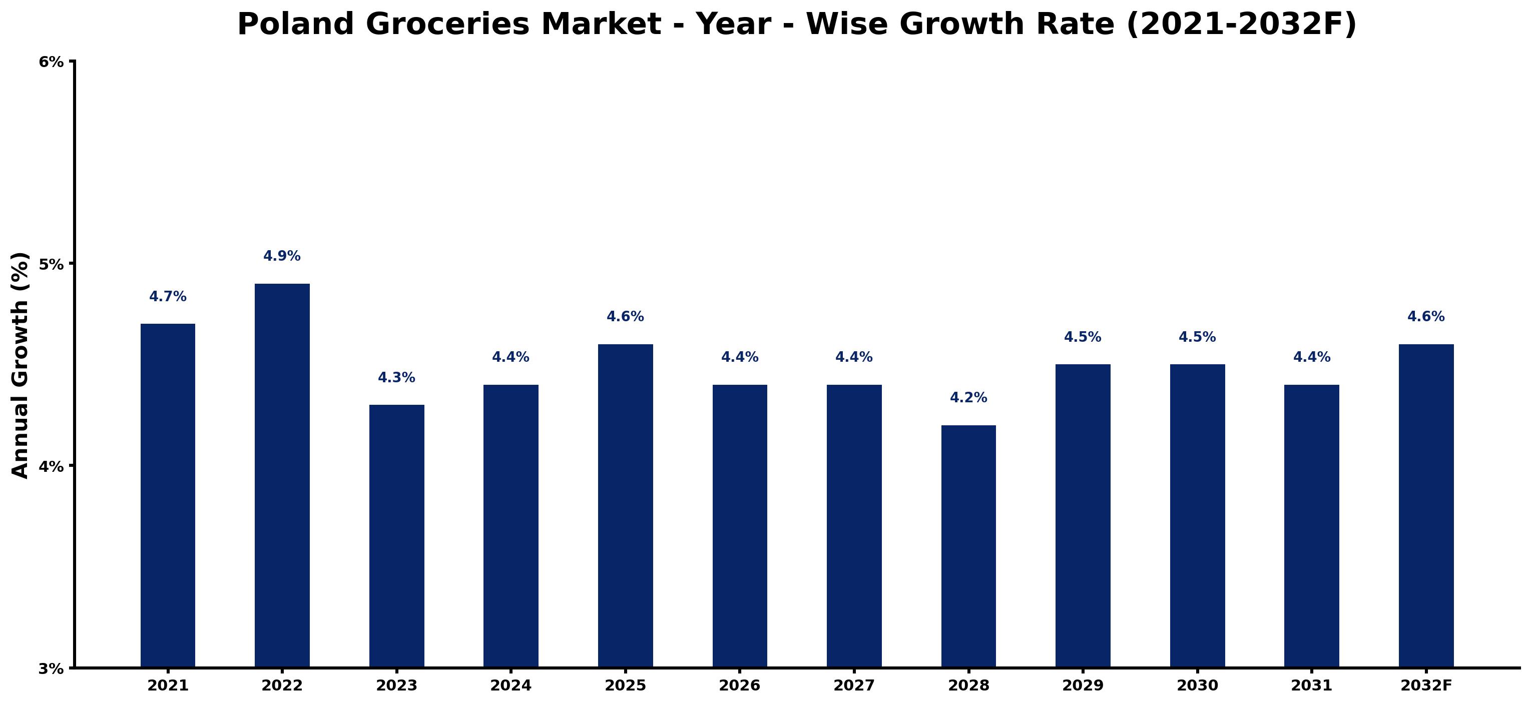 Poland Groceries Market Year-wise Growth Rate and Key Drivers