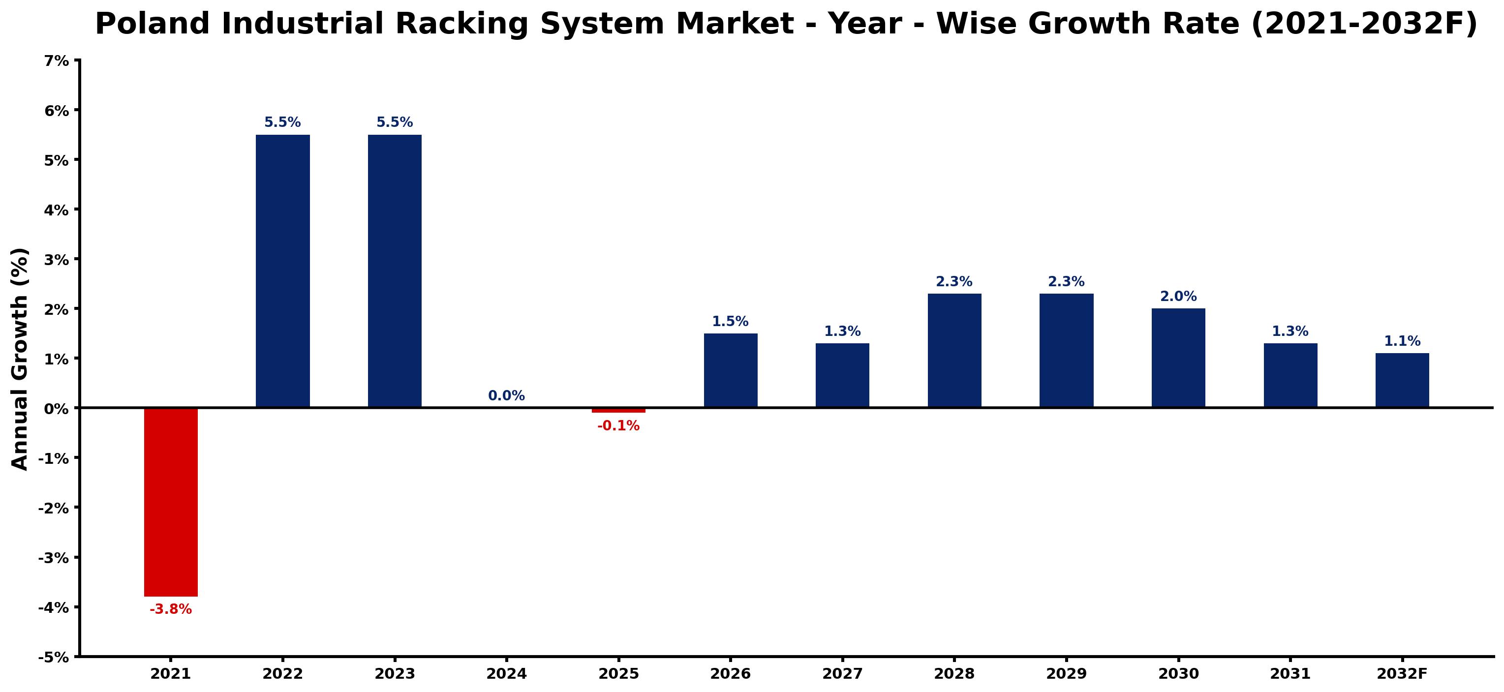 Poland Industrial Racking System Market Year-wise Growth Rate and Key Drivers