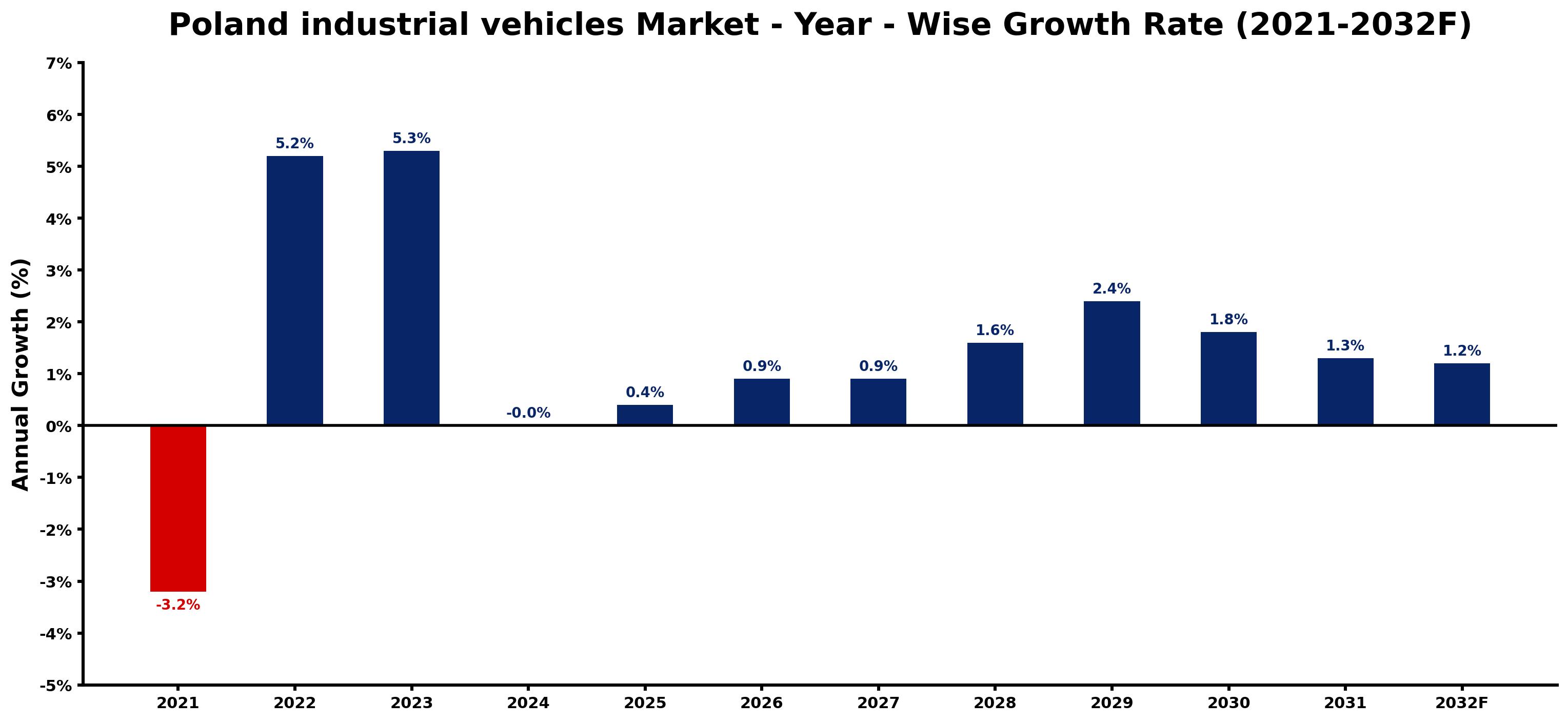 Poland industrial vehicles Market Year-wise Growth Rate and Key Drivers