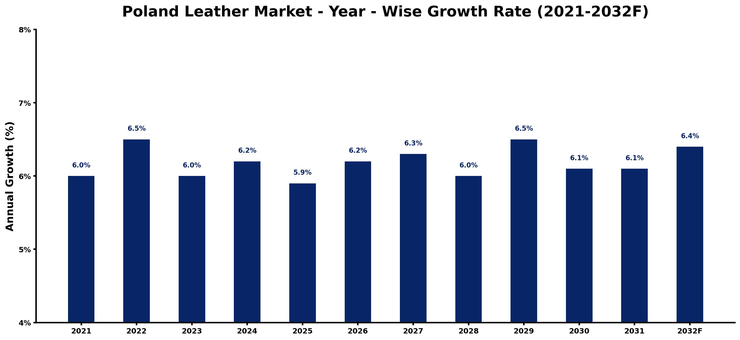 Poland Leather Market Year-wise Growth Rate and Key Drivers
