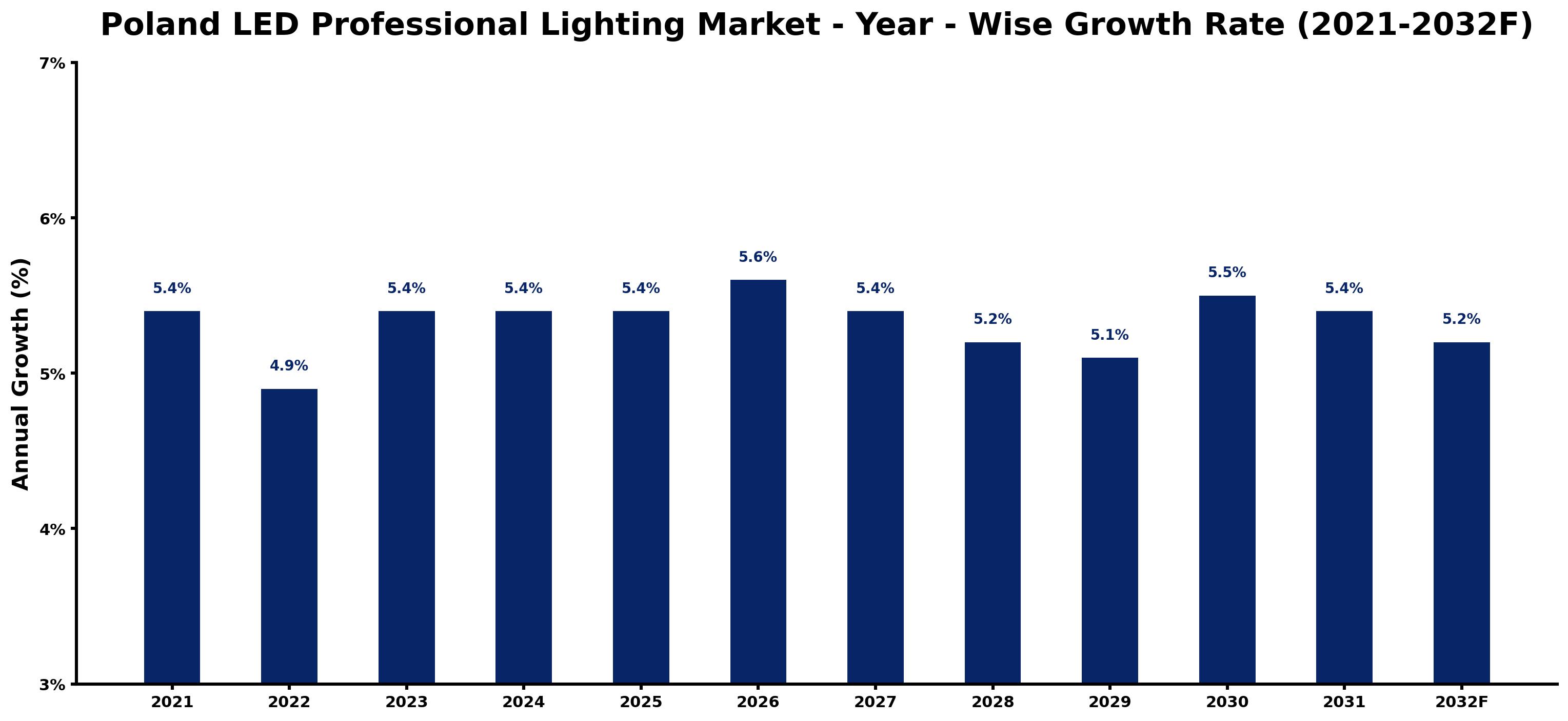 Poland LED Professional Lighting Market Year-wise Growth Rate and Key Drivers