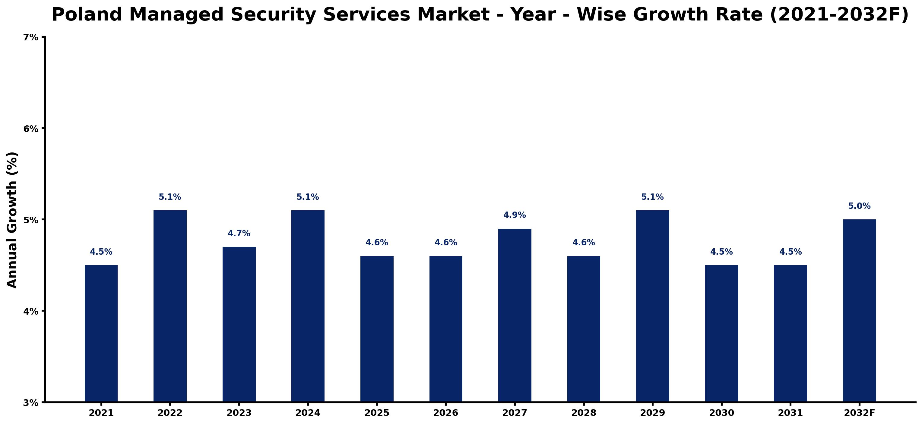 Poland Managed Security Services Market Year-wise Growth Rate and Key Drivers