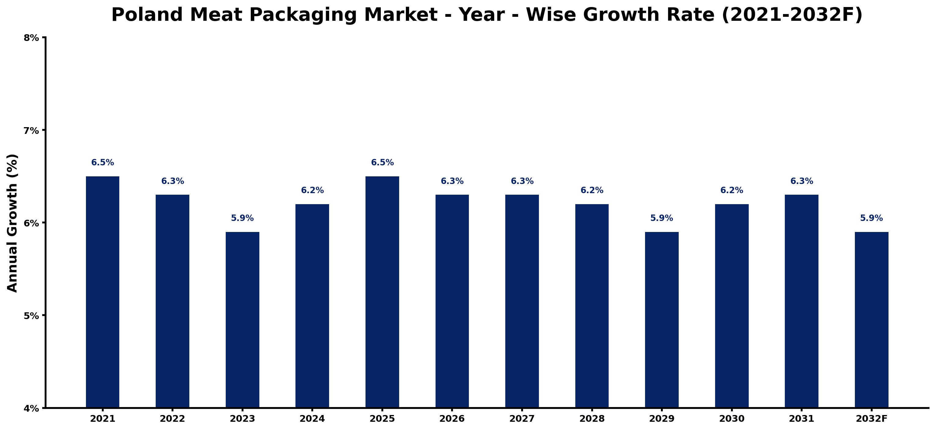 Poland Meat Packaging Market Year-wise Growth Rate and Key Drivers