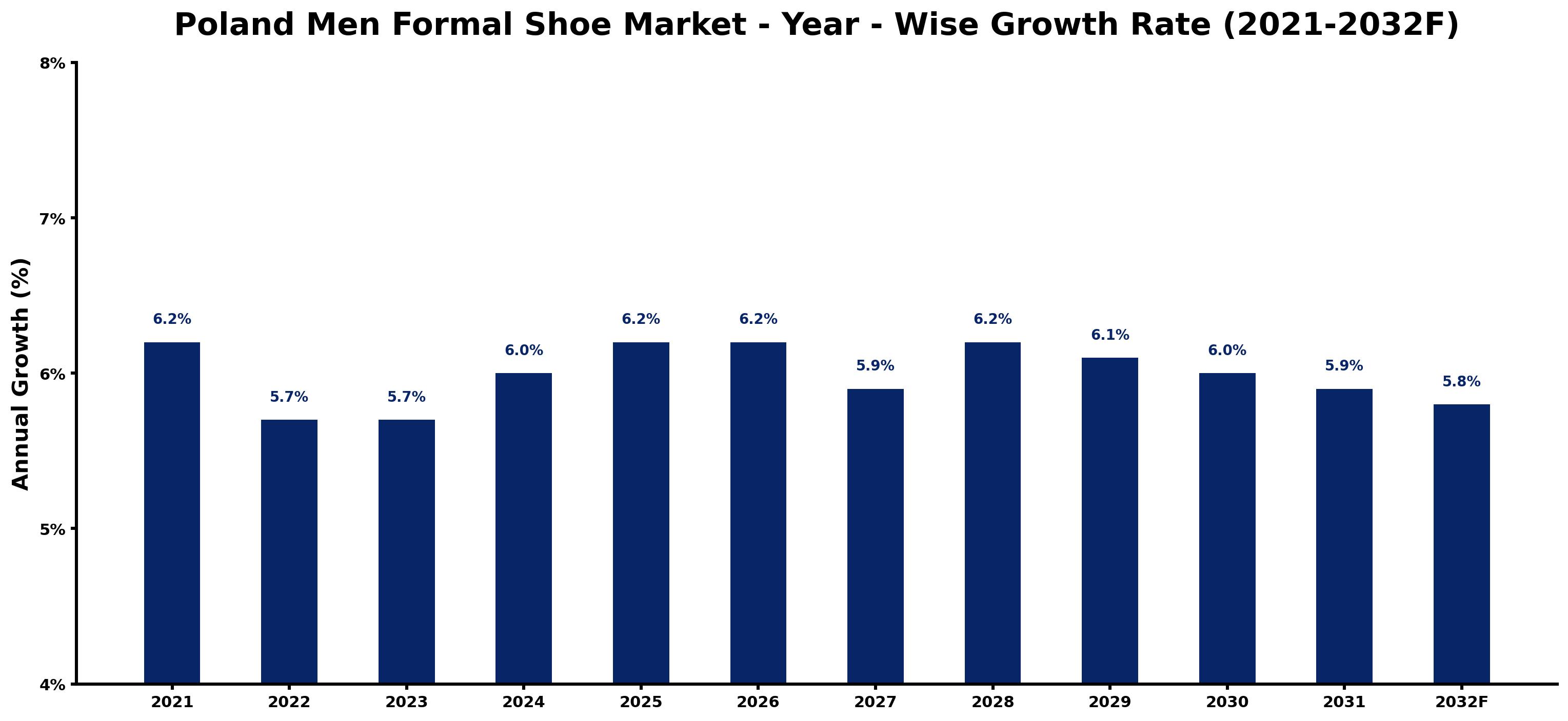 Poland Men Formal Shoe Market Year-wise Growth Rate and Key Drivers