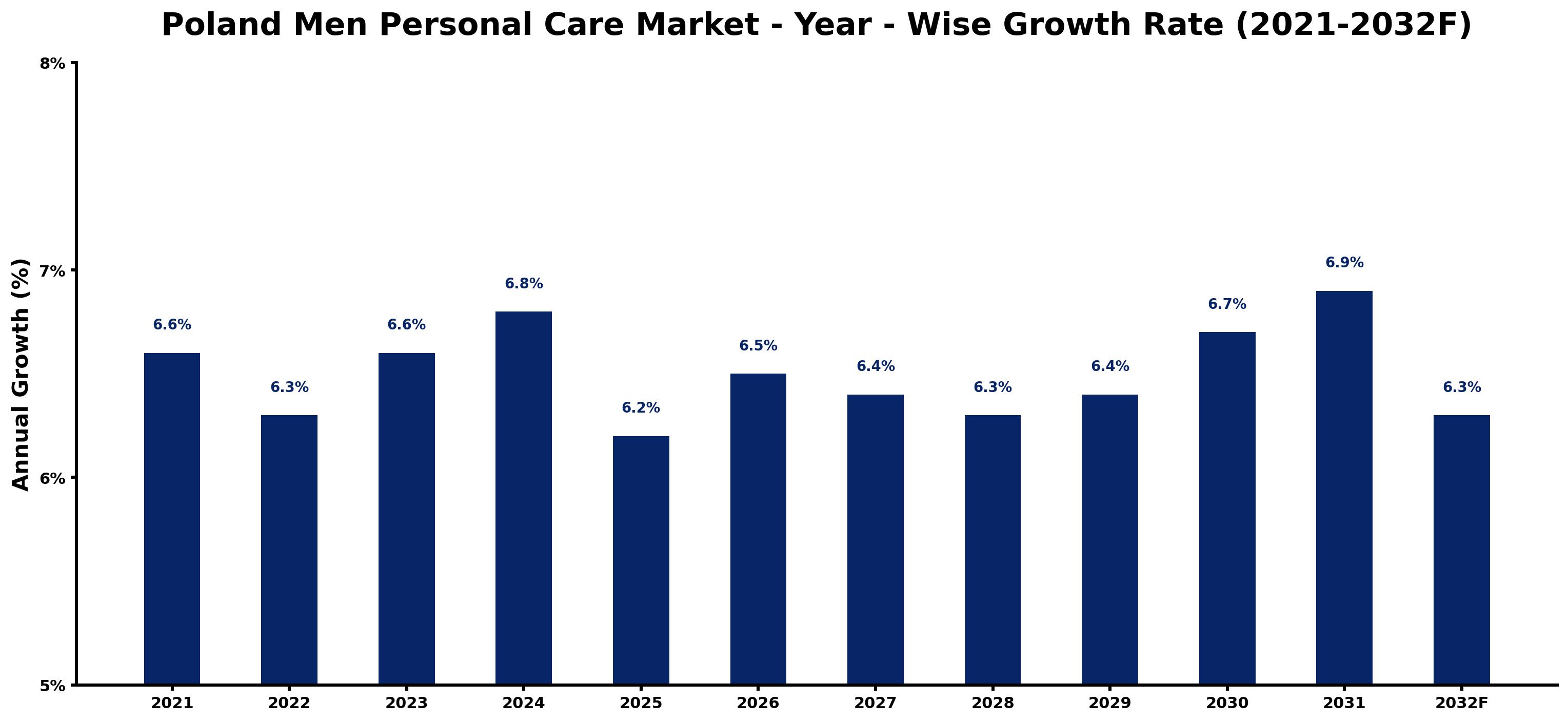 Poland Men Personal Care Market Year-wise Growth Rate and Key Drivers