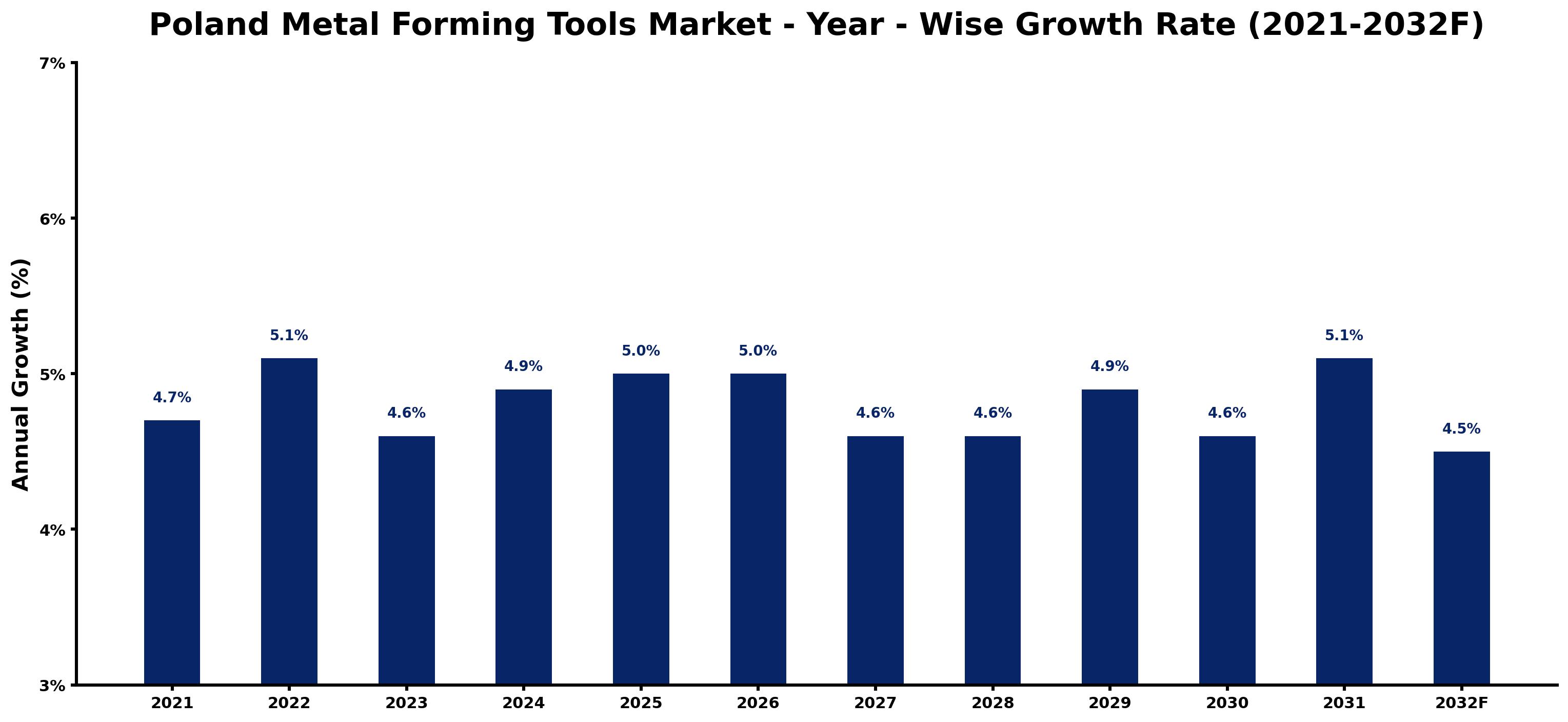 Poland Metal Forming Tools Market Year-wise Growth Rate and Key Drivers