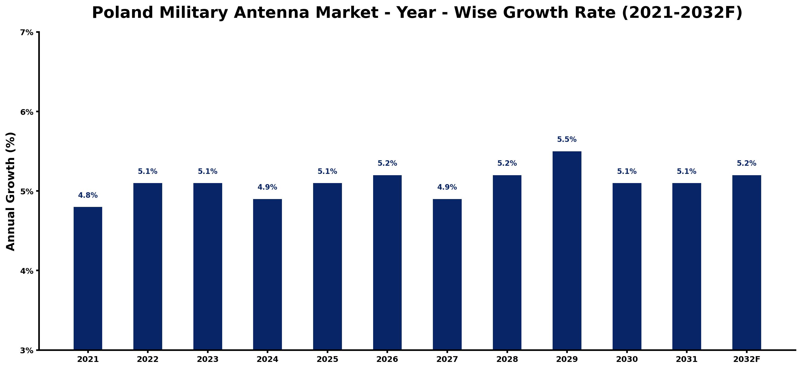 Poland Military Antenna Market Year-wise Growth Rate and Key Drivers