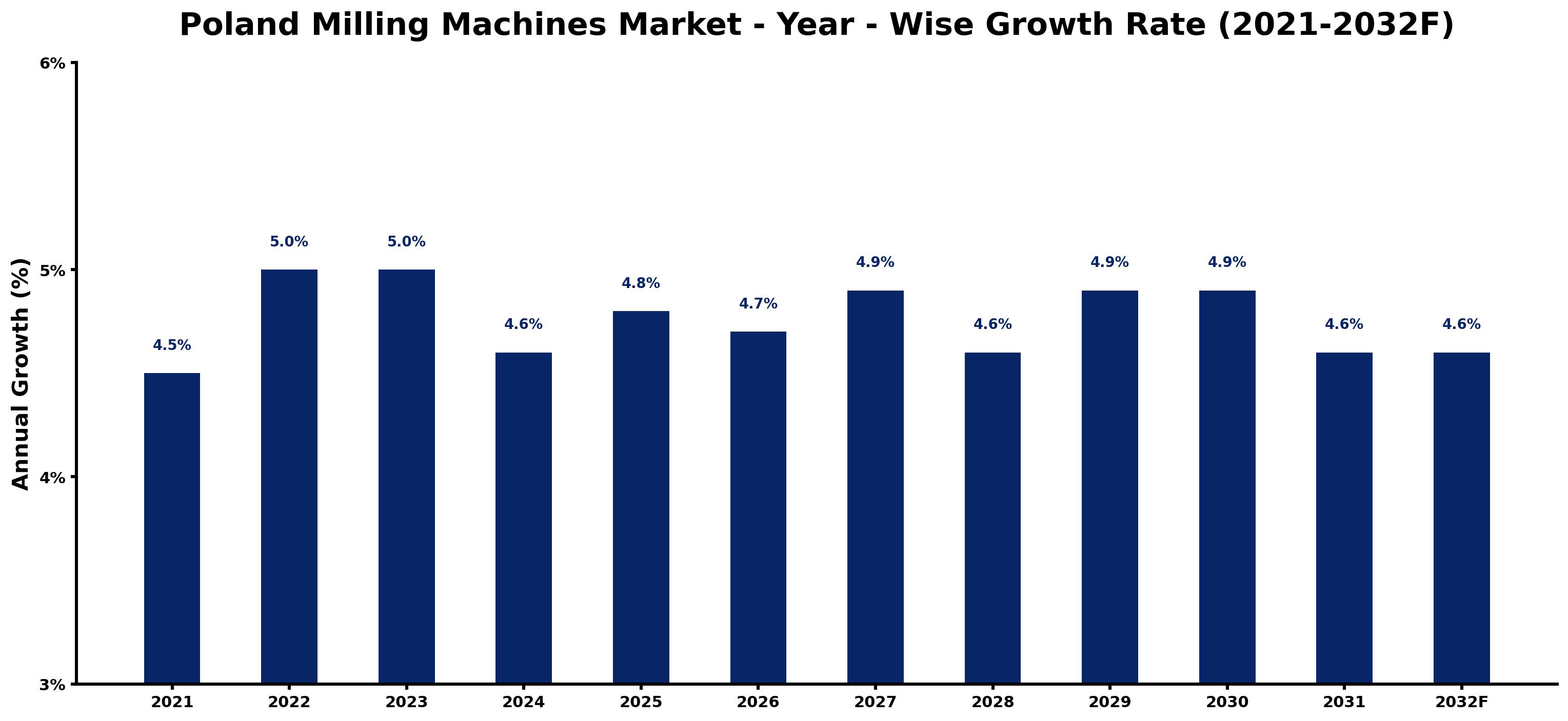 Poland Milling Machines Market Year-wise Growth Rate and Key Drivers
