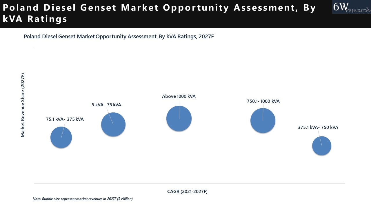Poland Diesel Genset Market